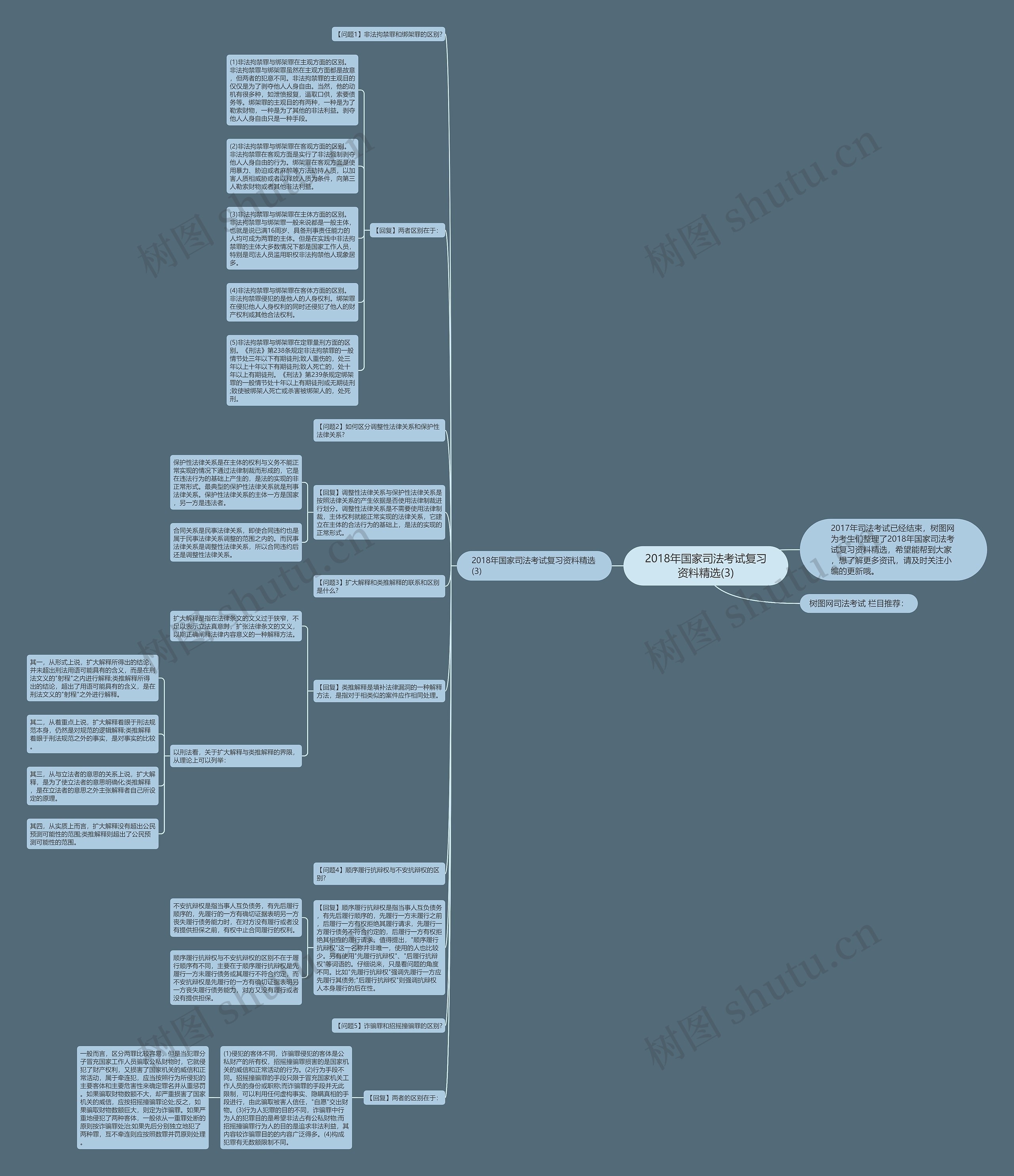2018年国家司法考试复习资料精选(3)思维导图高清图 2018年国家司法考试复习资料精选(3)思维导图