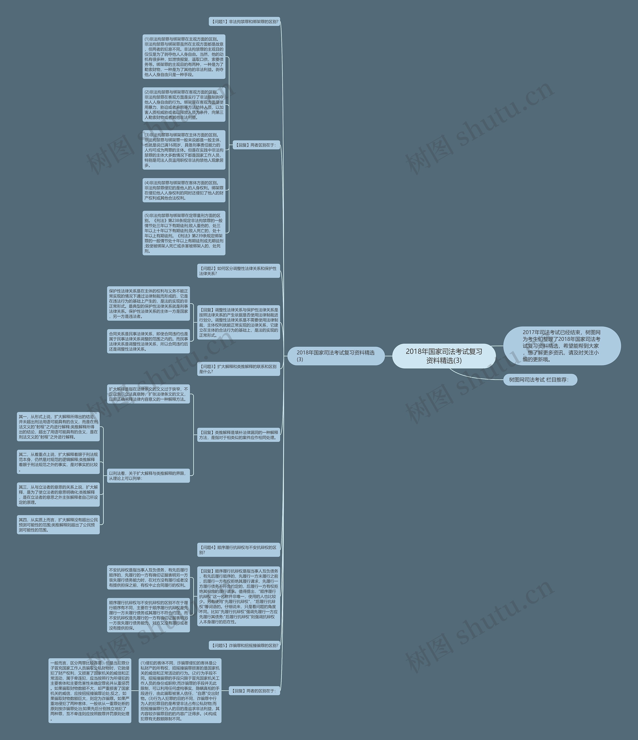 2018年国家司法考试复习资料精选(3)思维导图