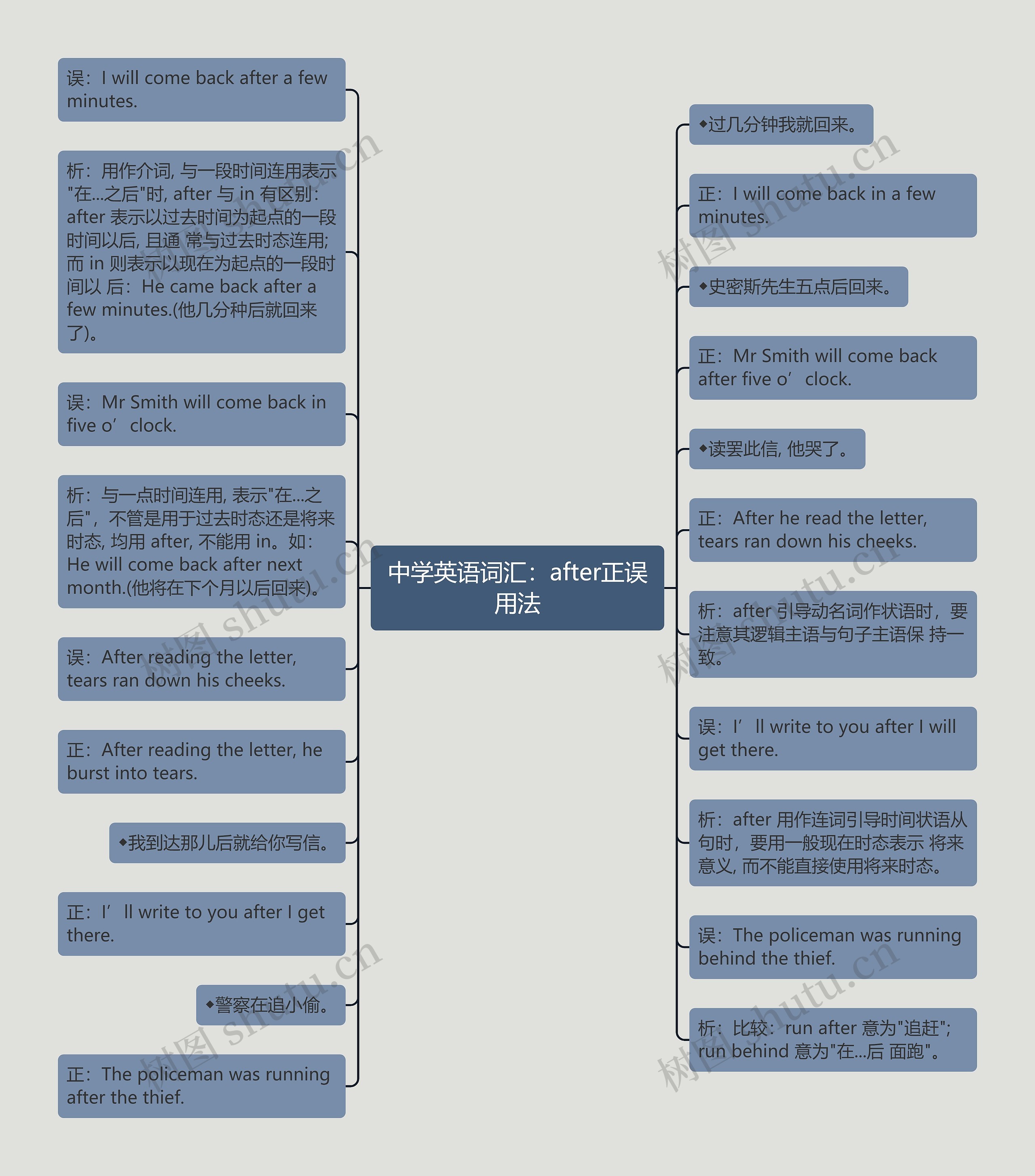 中学英语词汇：after正误用法思维导图