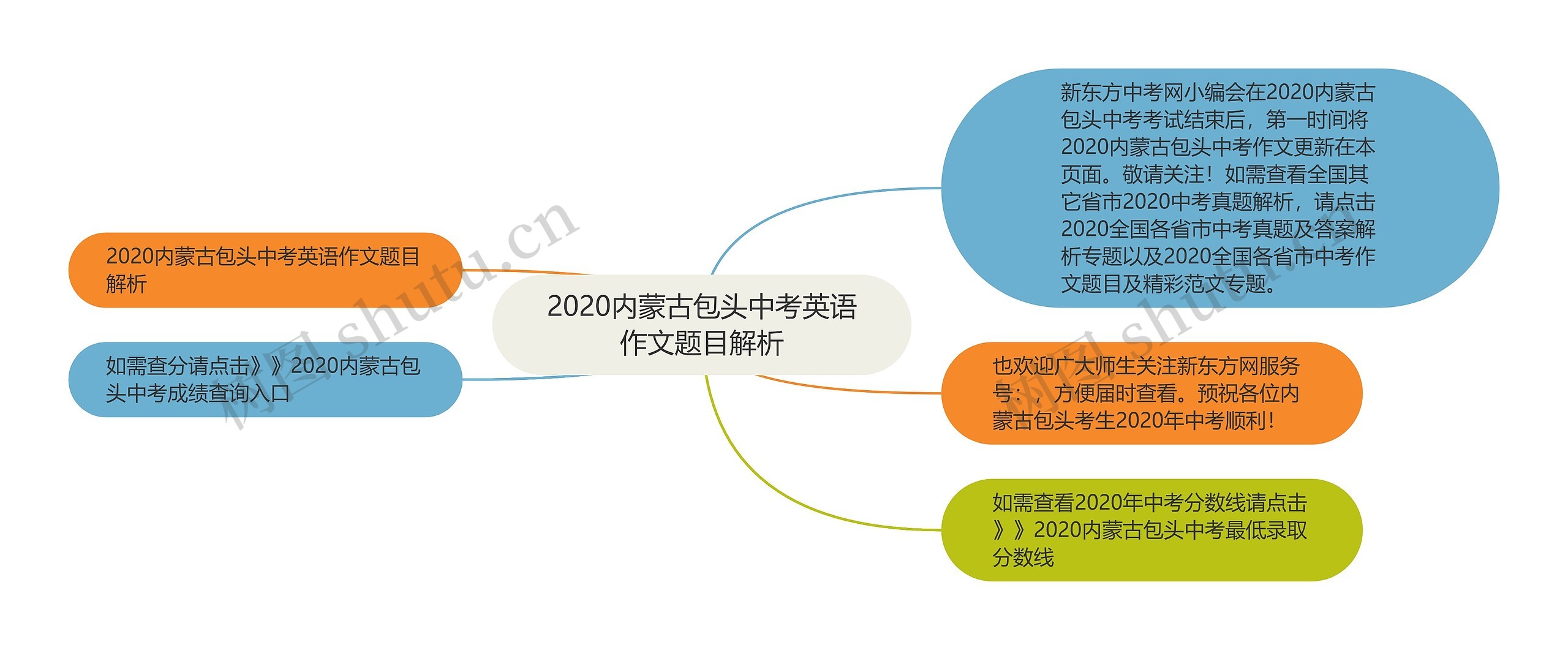 2020内蒙古包头中考英语作文题目解析思维导图