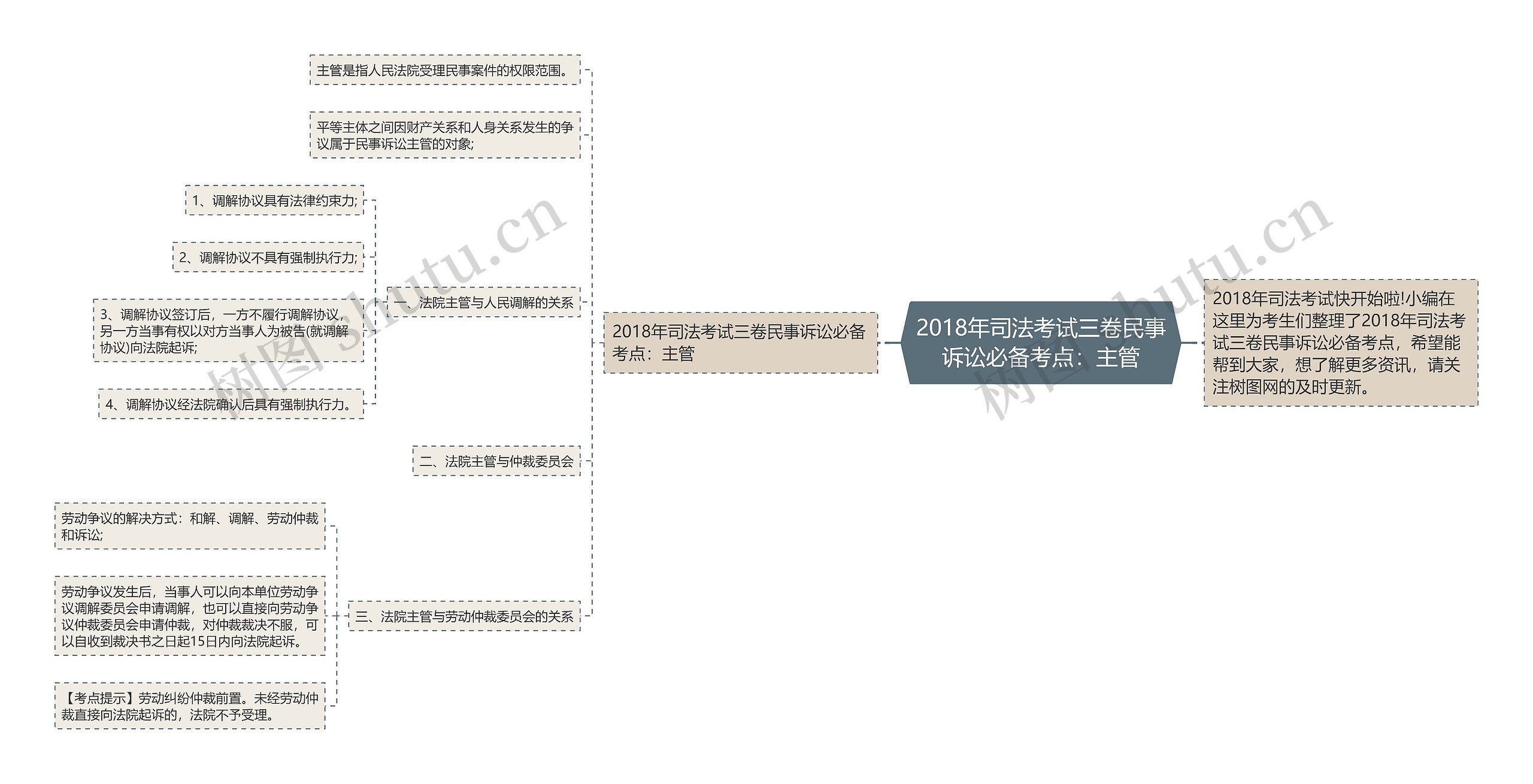 2018年司法考试三卷民事诉讼必备考点：主管思维导图