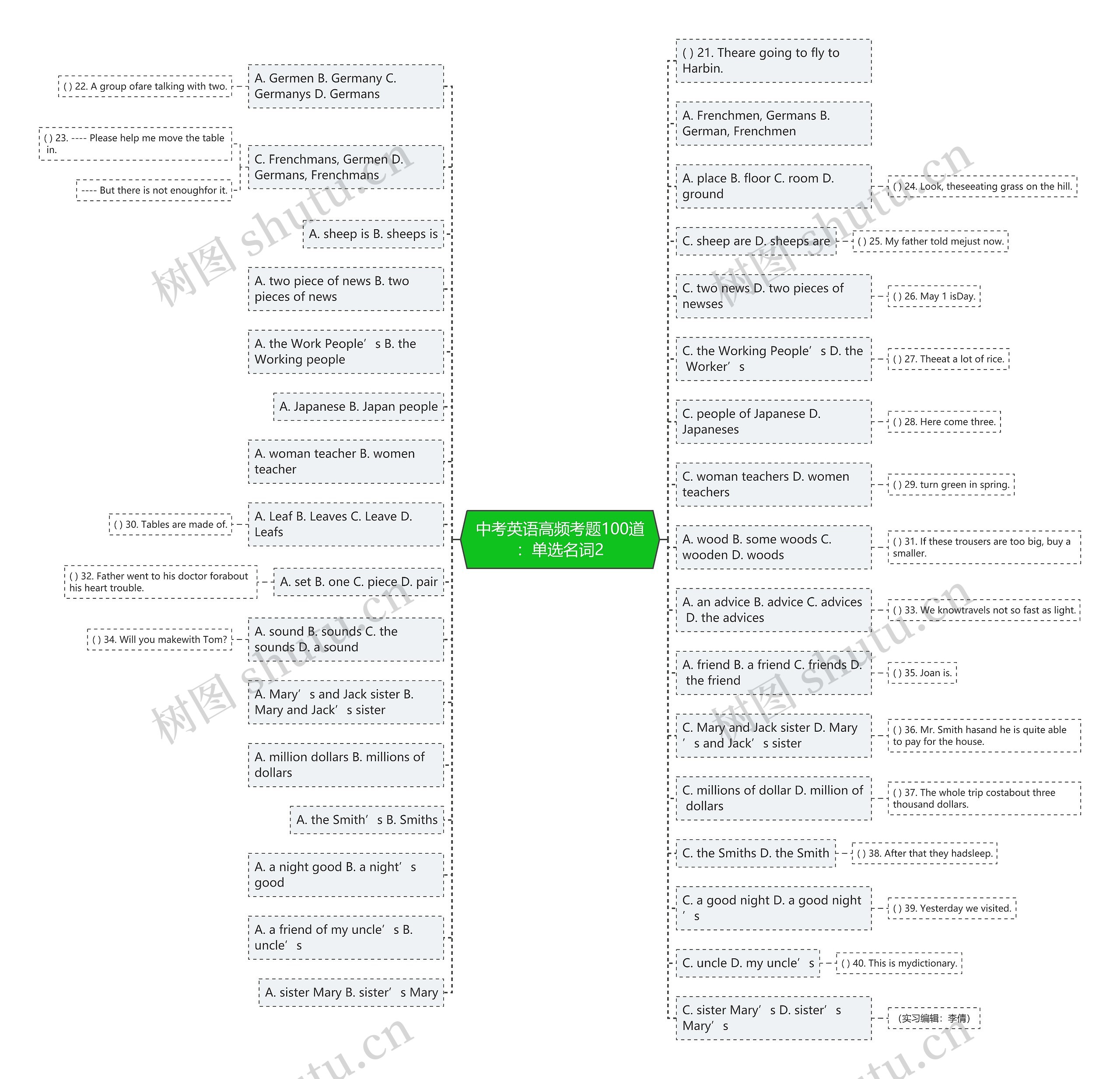 中考英语高频考题100道：单选名词2思维导图