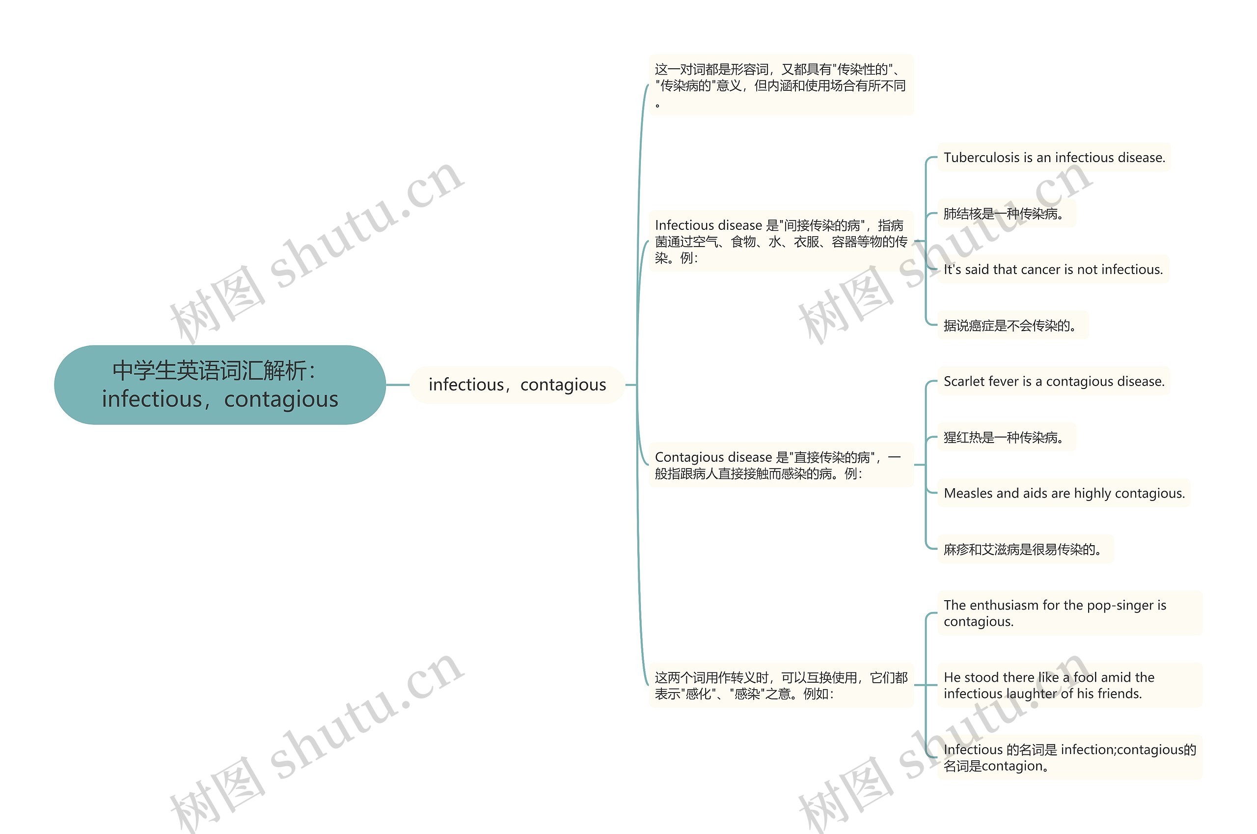 中学生英语词汇解析：infectious，contagious思维导图