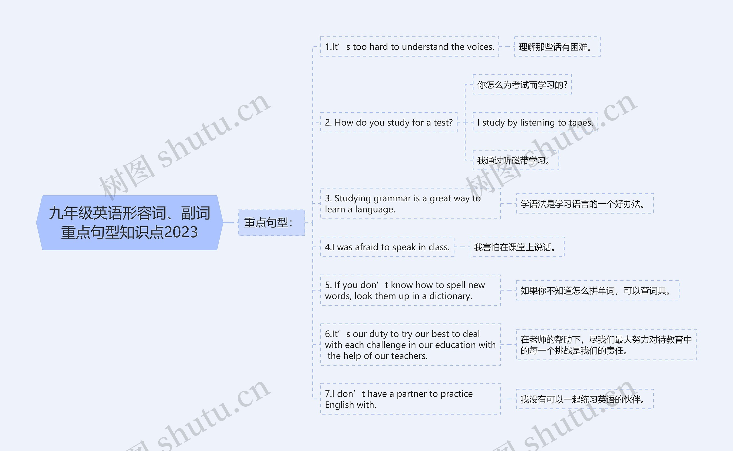 九年级英语形容词、副词重点句型知识点2023思维导图