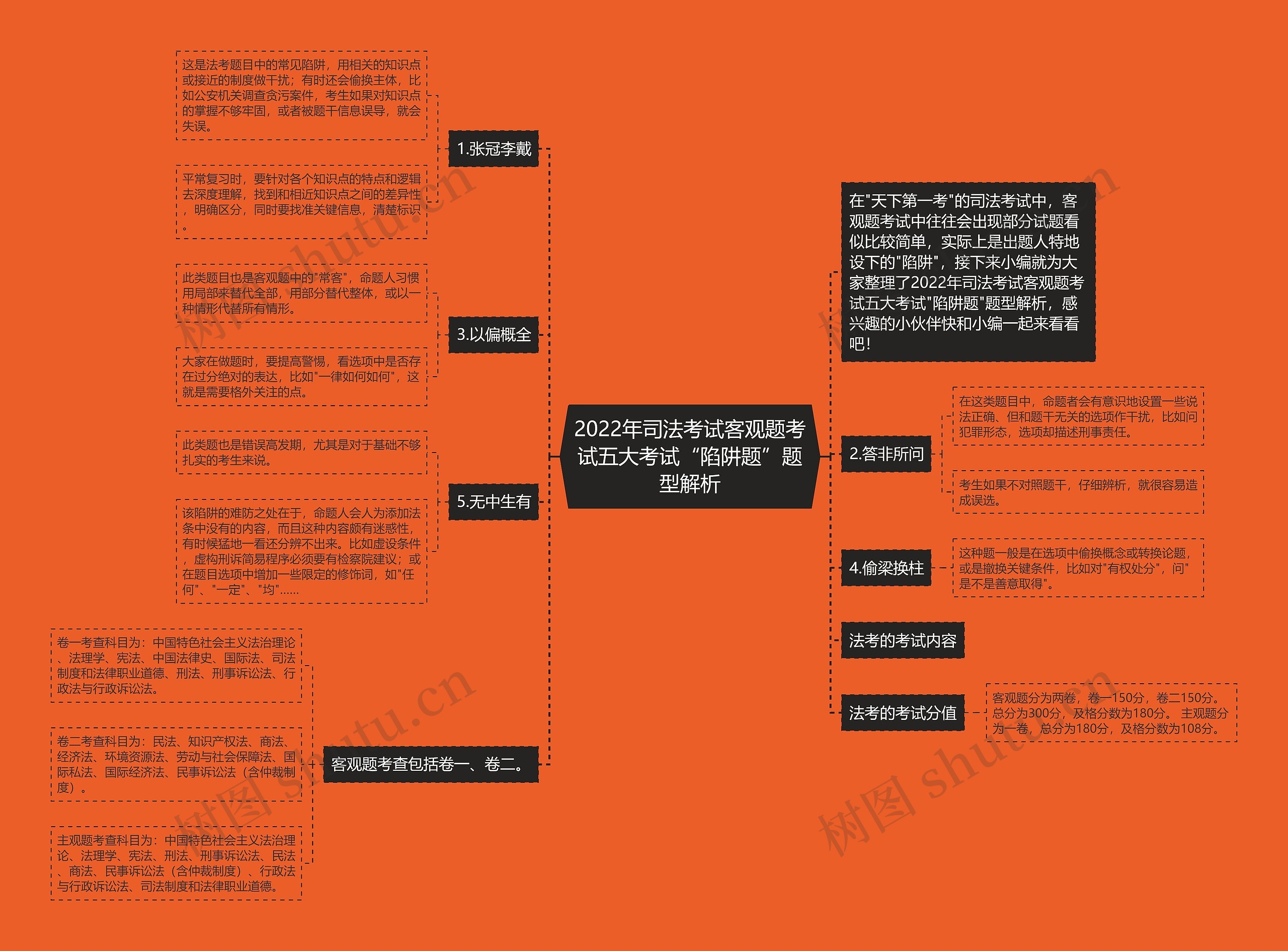 2022年司法考试客观题考试五大考试“陷阱题”题型解析 2022年司法考试客观题考试五大考试“陷阱题”题型解析