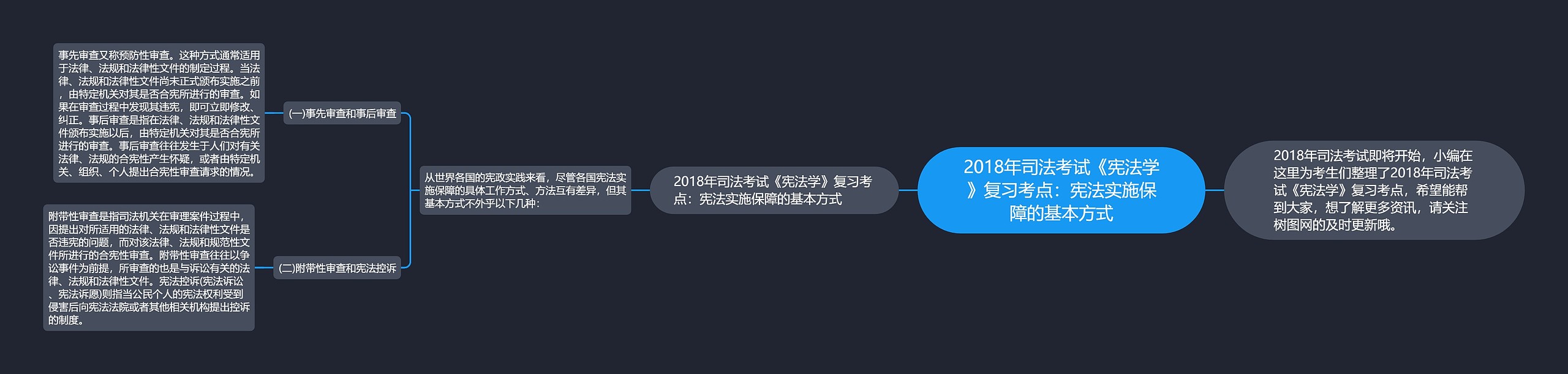 2018年司法考试《宪法学》复习考点：宪法实施保障的基本方式