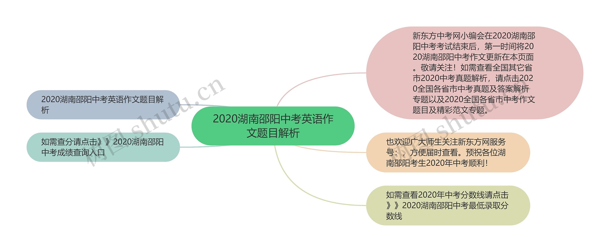 2020湖南邵阳中考英语作文题目解析