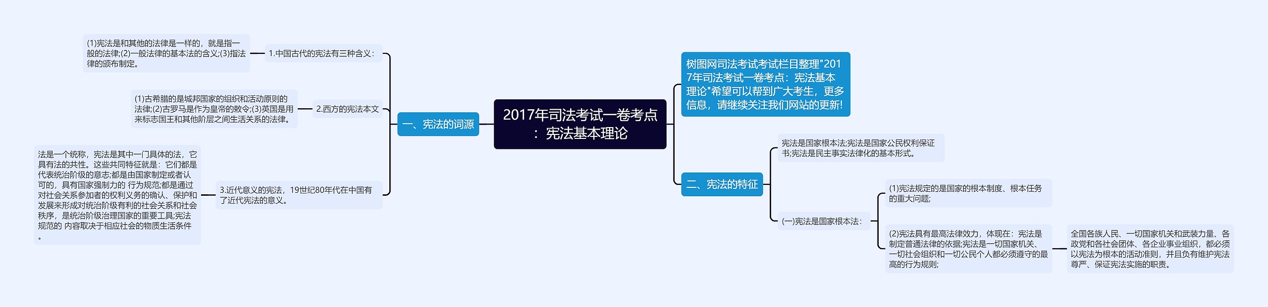 2017年司法考试一卷考点：宪法基本理论思维导图