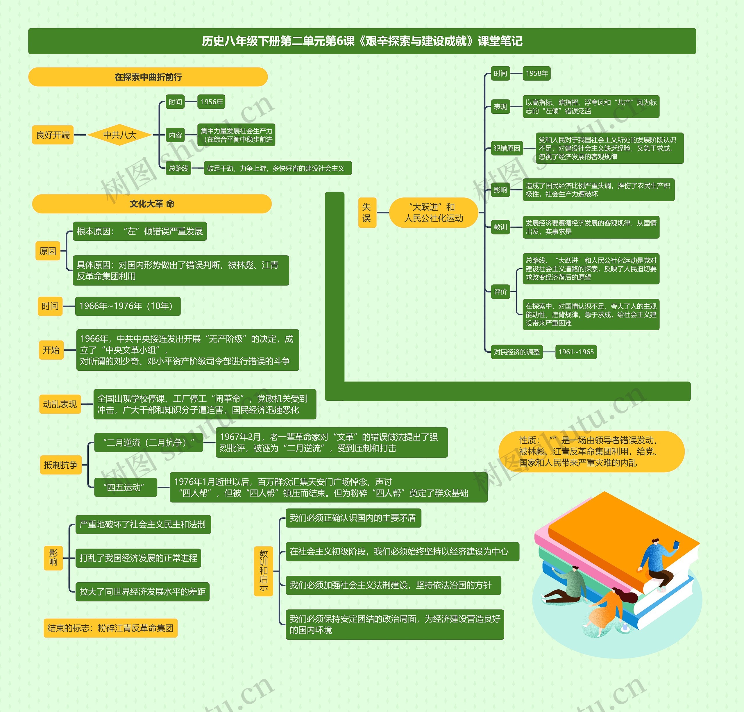 历史八年级下册第二单元第6课《艰辛探索与建设成就》课堂笔记思维导图