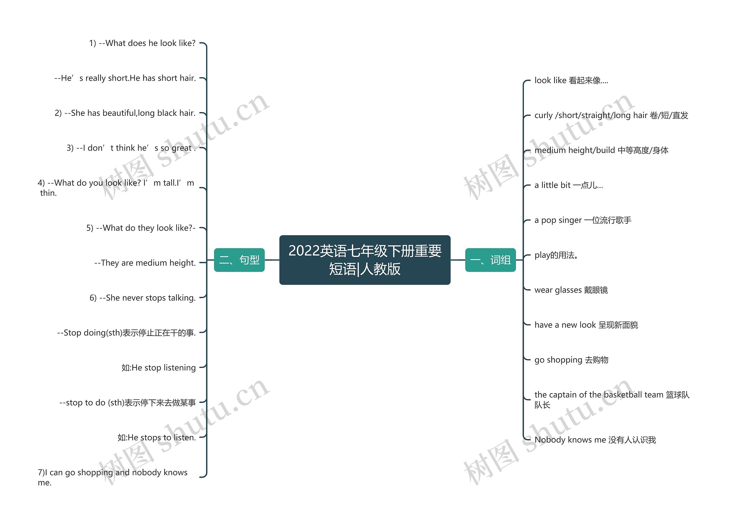 2022英语七年级下册重要短语|人教版思维导图高清图 2022英语七年级下册重要短语|人教版思维导图