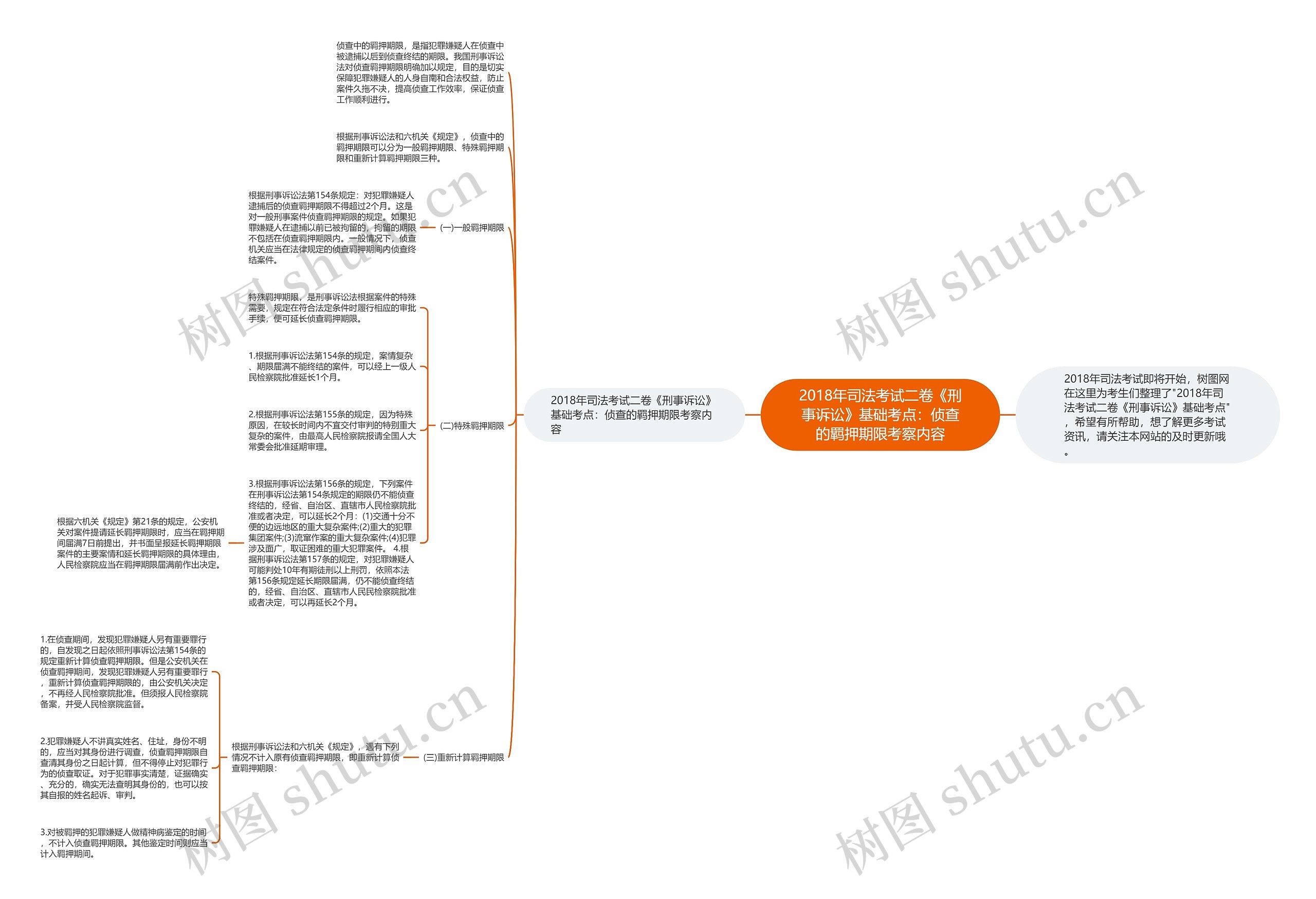 2018年司法考试二卷《刑事诉讼》基础考点：侦查的羁押期限考察内容思维导图