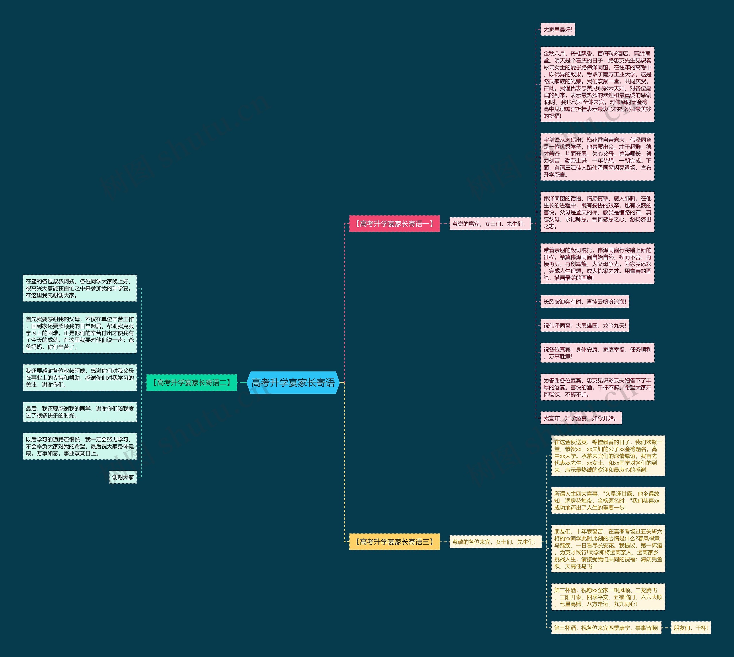 高考升学宴家长寄语思维导图