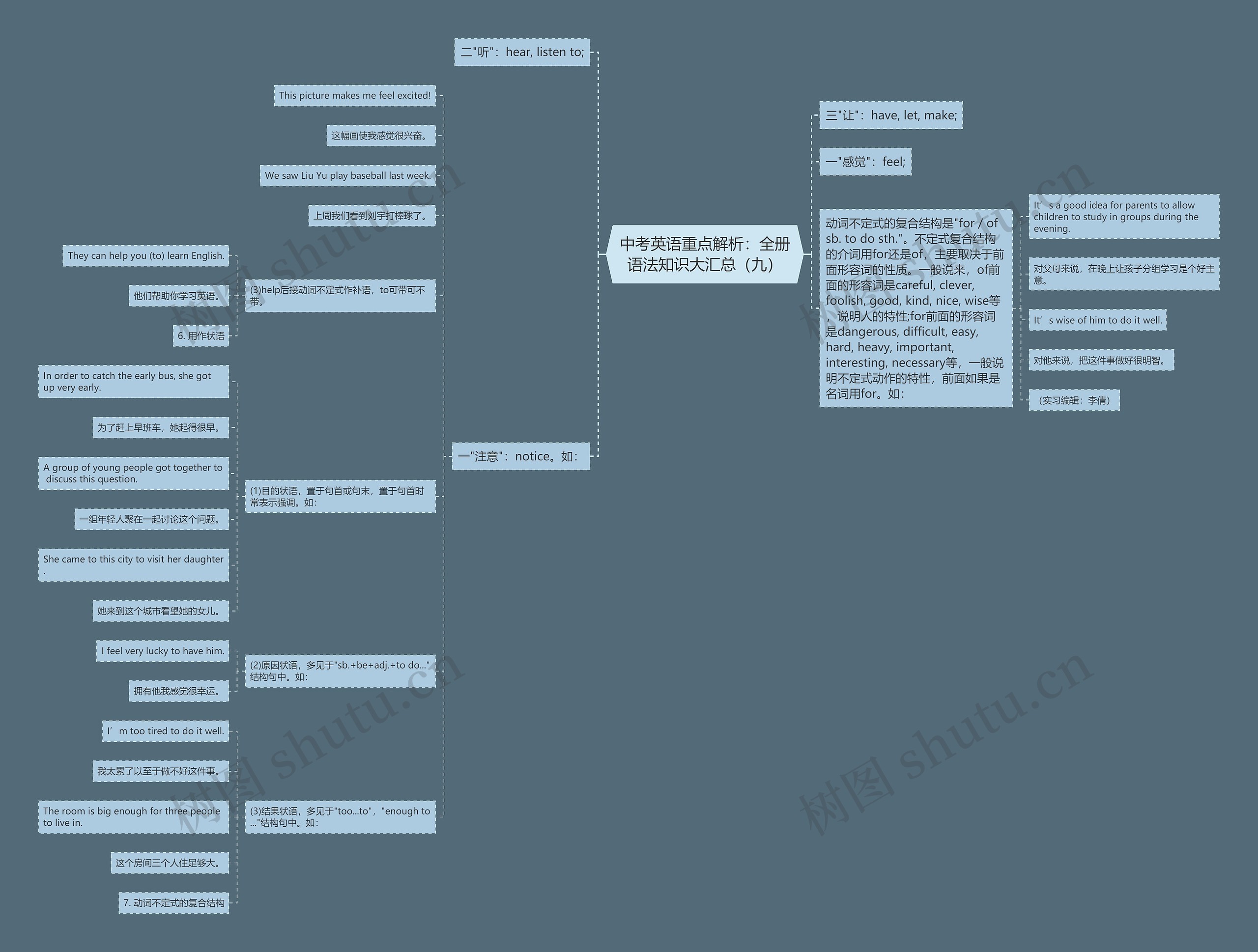 中考英语重点解析：全册语法知识大汇总（九）思维导图