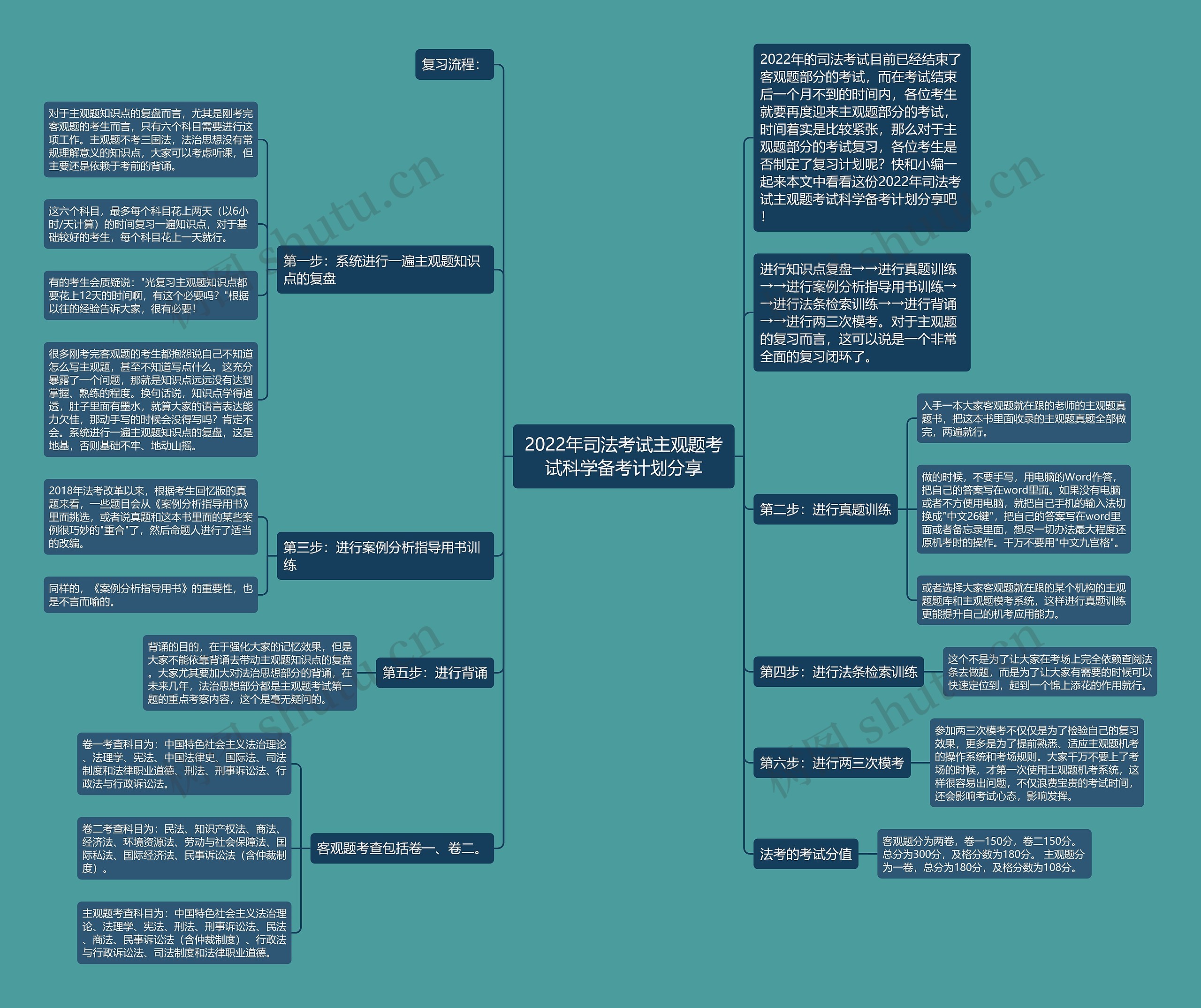 2022年司法考试主观题考试科学备考计划分享思维导图