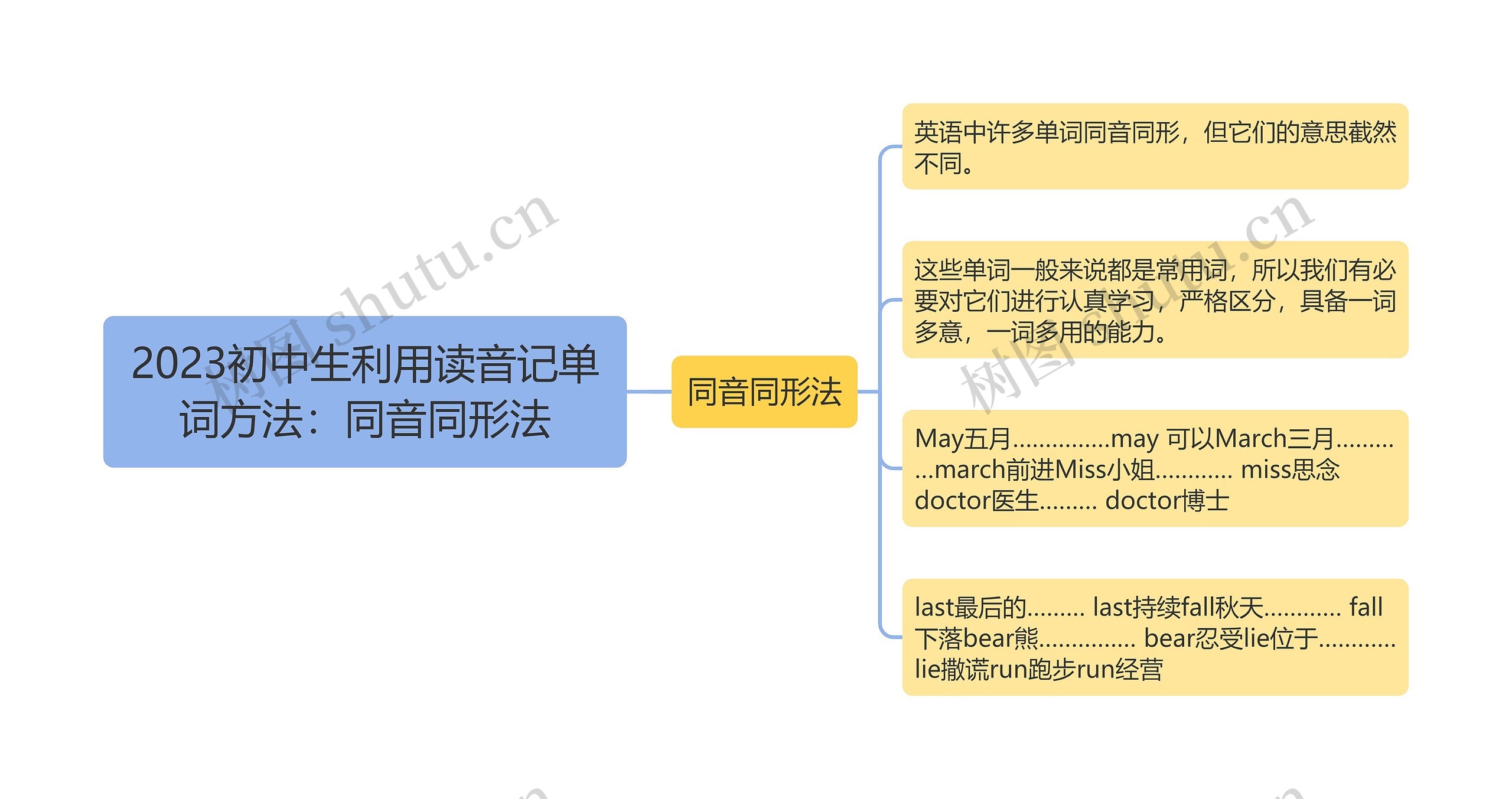 2023初中生利用读音记单词方法：同音同形法
