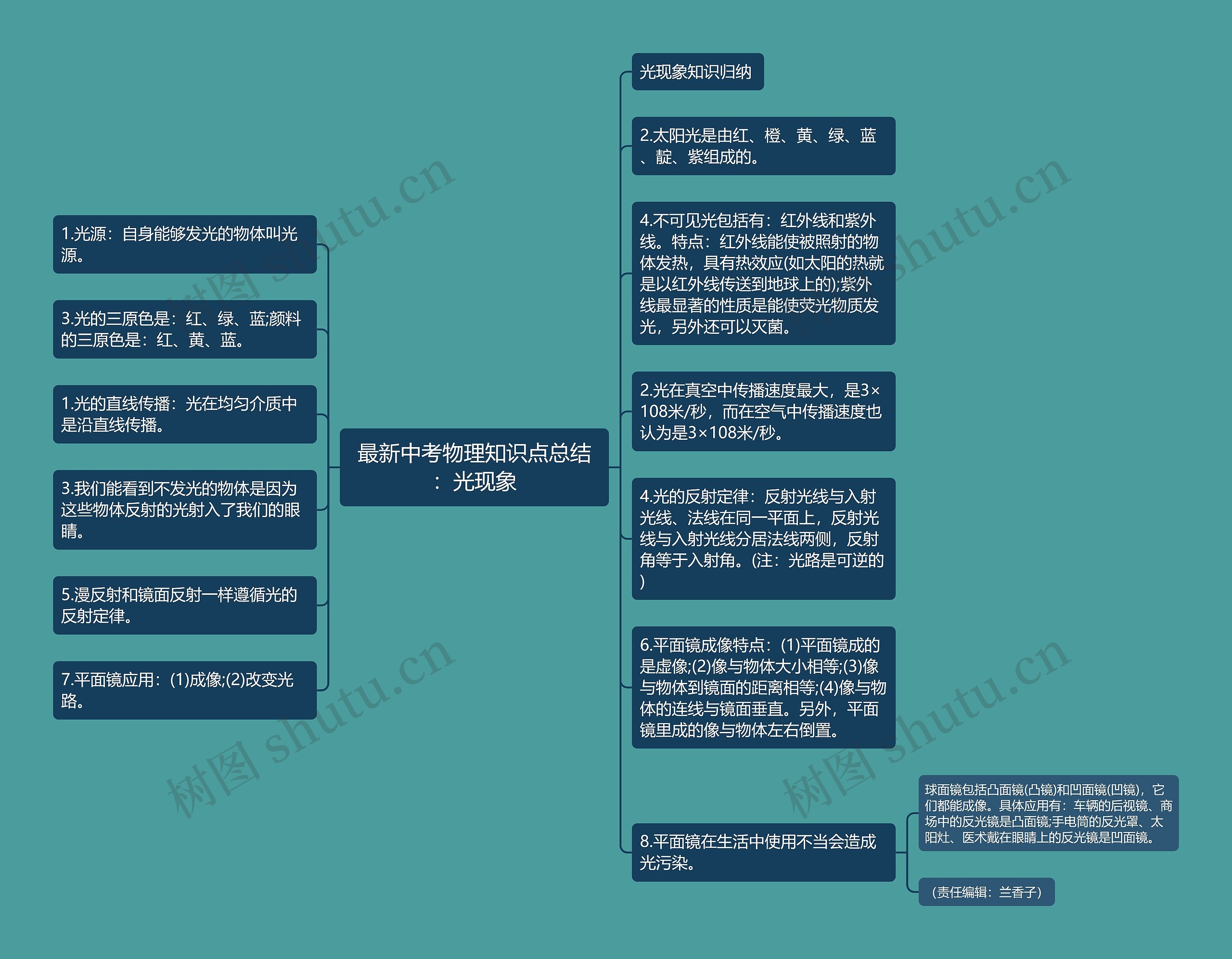 最新中考物理知识点总结：光现象思维导图