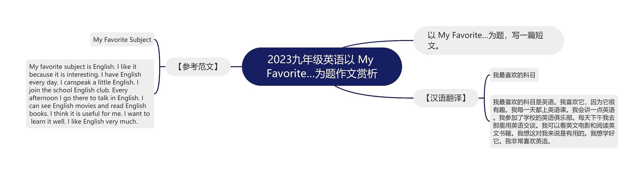 2023九年级英语以 My Favorite…为题作文赏析