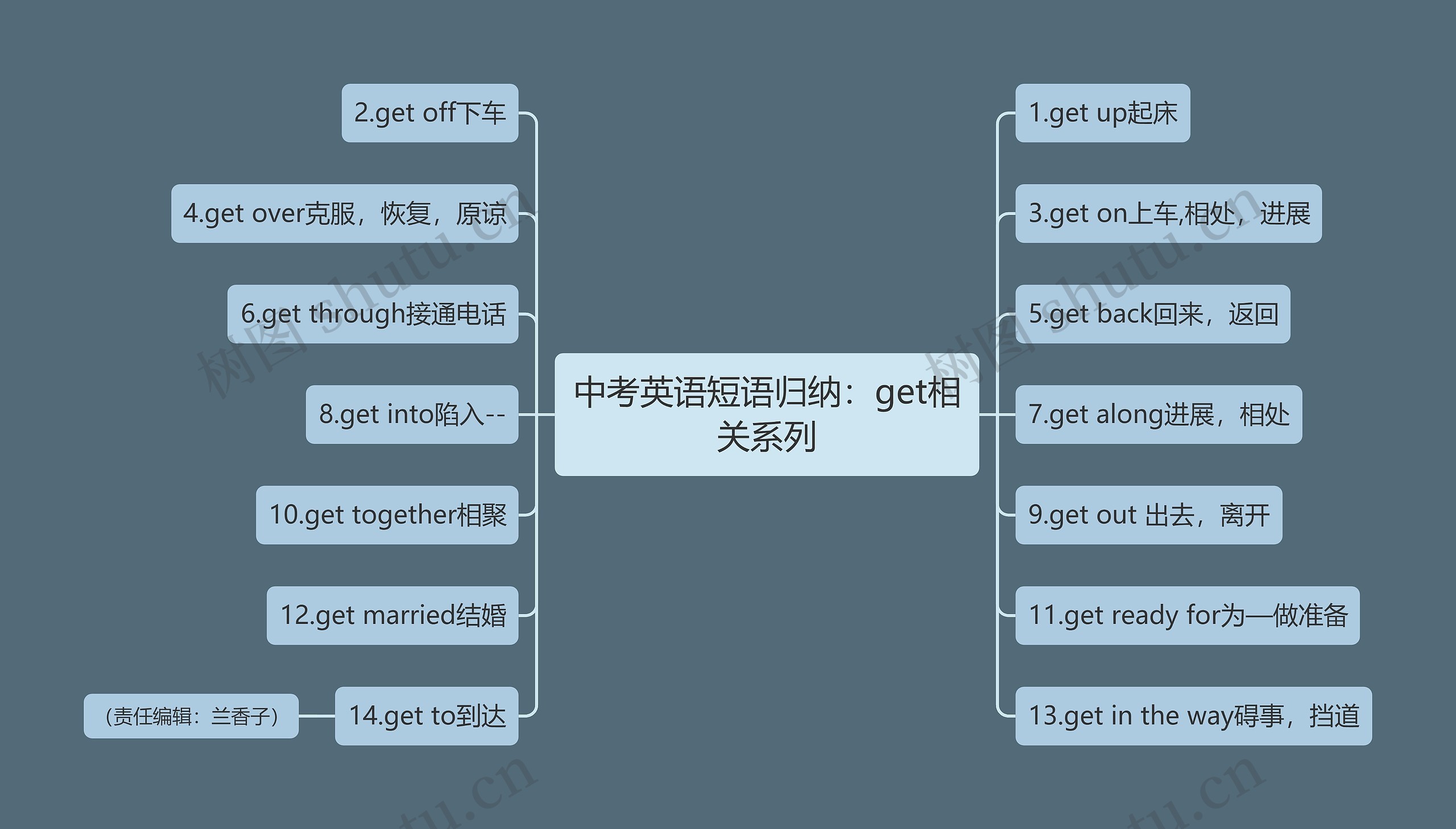 中考英语短语归纳：get相关系列