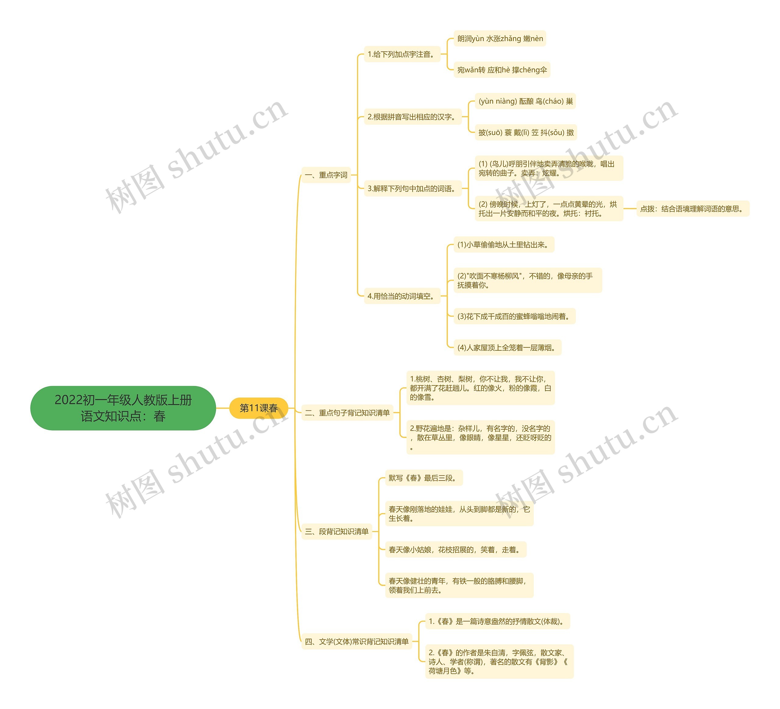 2022初一年级人教版上册语文知识点：春思维导图