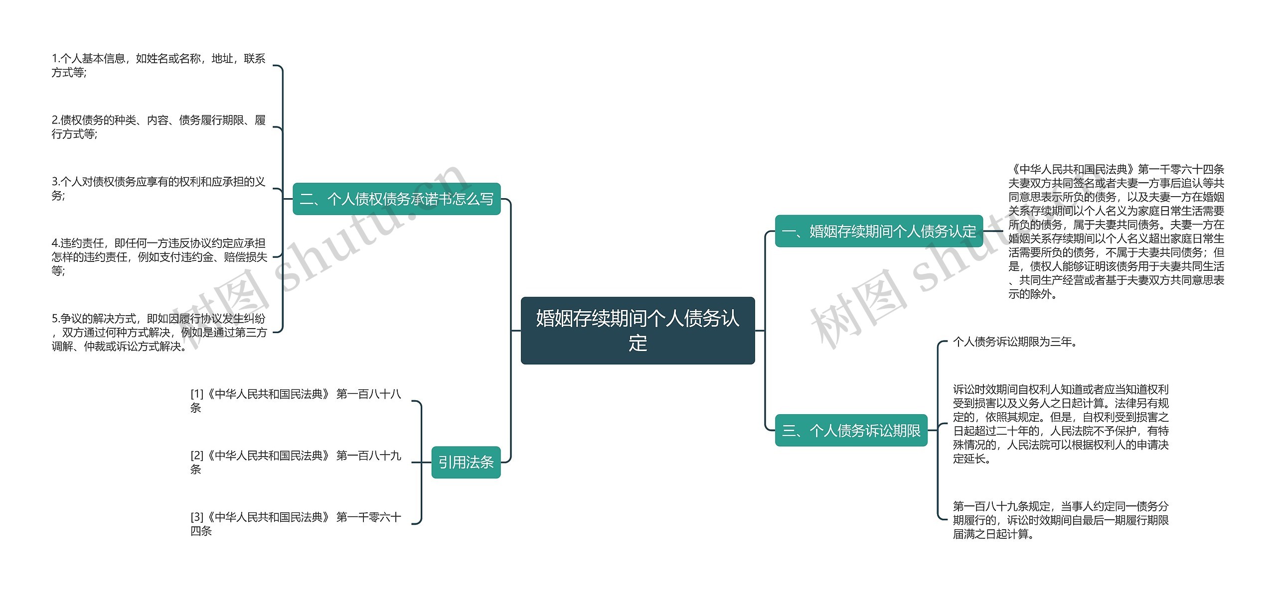 婚姻存续期间个人债务认定思维导图