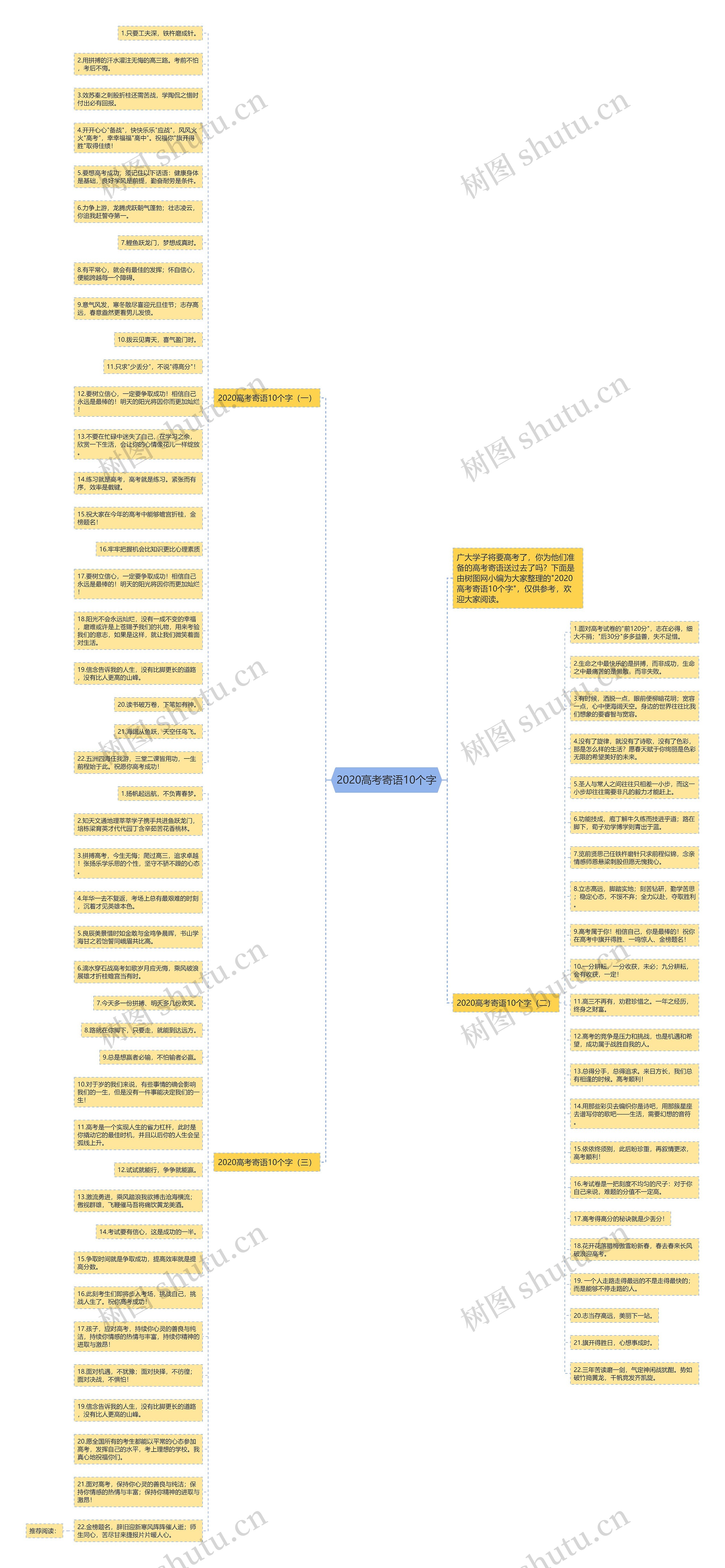 2020高考寄语10个字思维导图高清图 2020高考寄语10个字思维导图