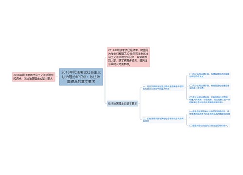 2018年司法考试社会主义法治理念知识点：依法治国理念的基本要求