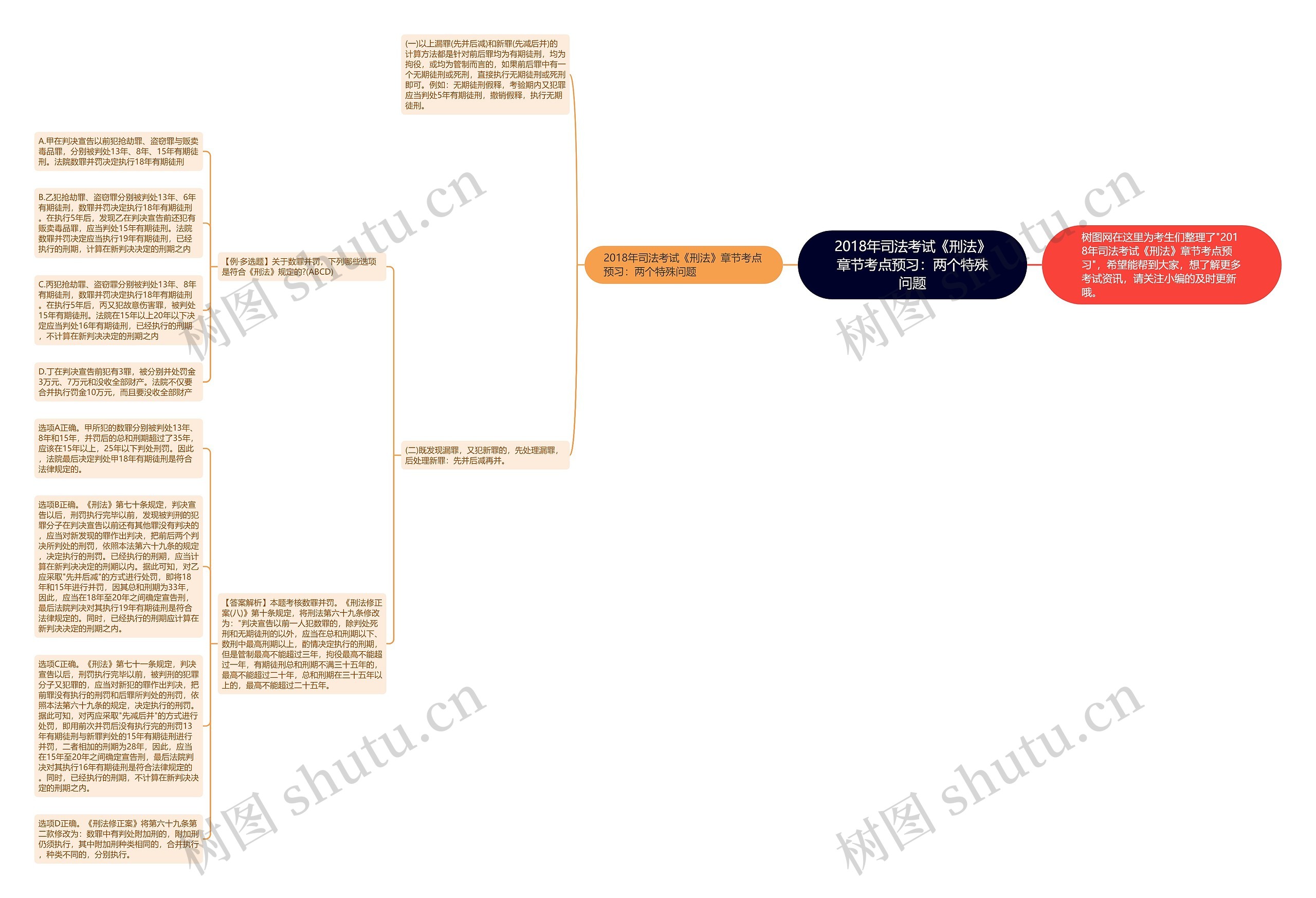 2018年司法考试《刑法》章节考点预习：两个特殊问题思维导图