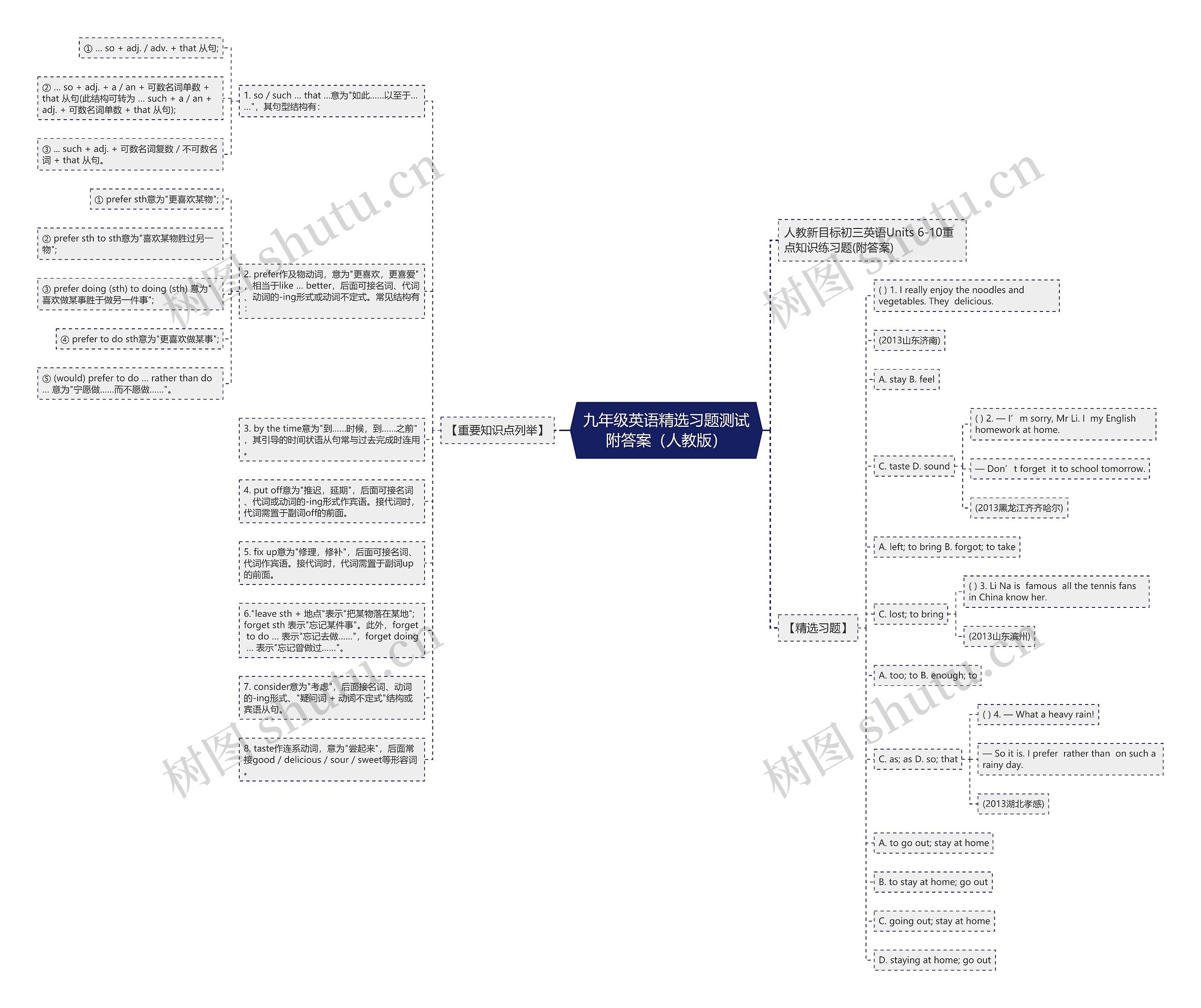 九年级英语精选习题测试附答案（人教版）思维导图