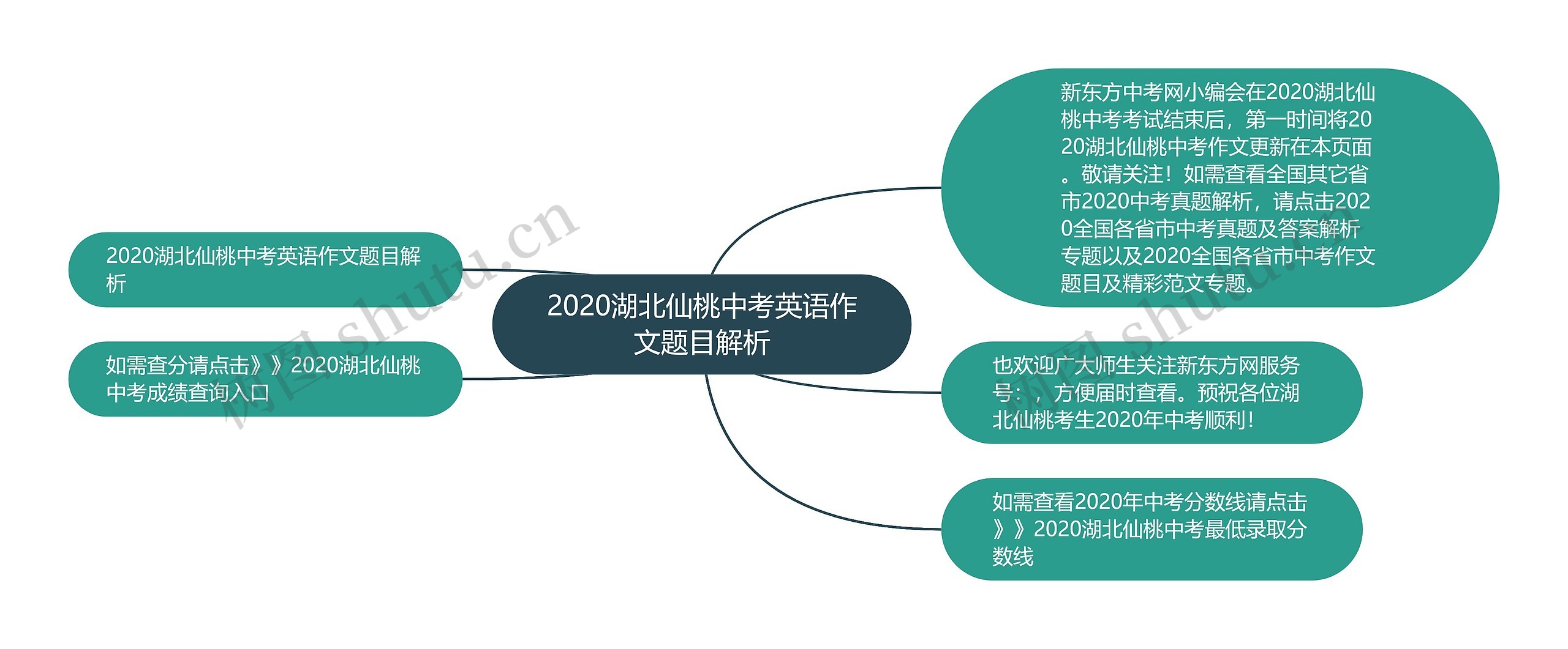 2020湖北仙桃中考英语作文题目解析思维导图