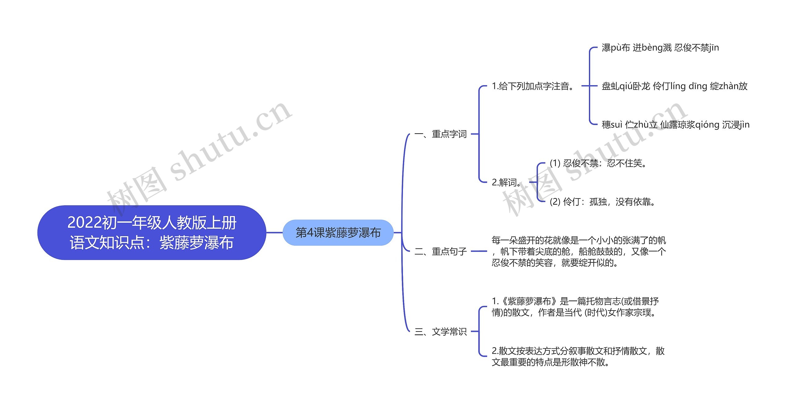 2022初一年级人教版上册语文知识点：紫藤萝瀑布思维导图