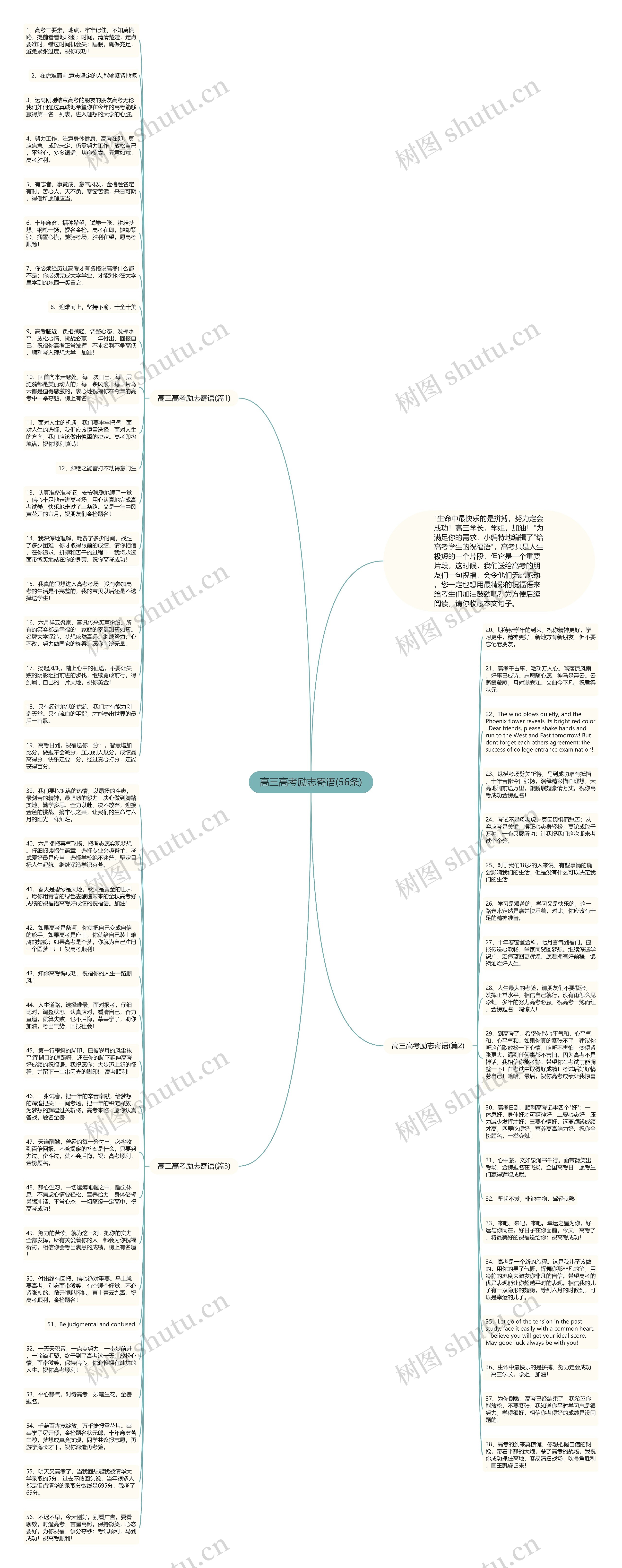 高三高考励志寄语(56条)思维导图