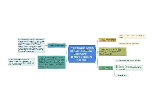 中考英语听力常见题型盘点:祝愿、祝贺及应答(Good wishes, congratulations and responses) 中考英语听力常见题型盘点:祝愿、祝贺及应答(Good wishes, congratulations and responses)