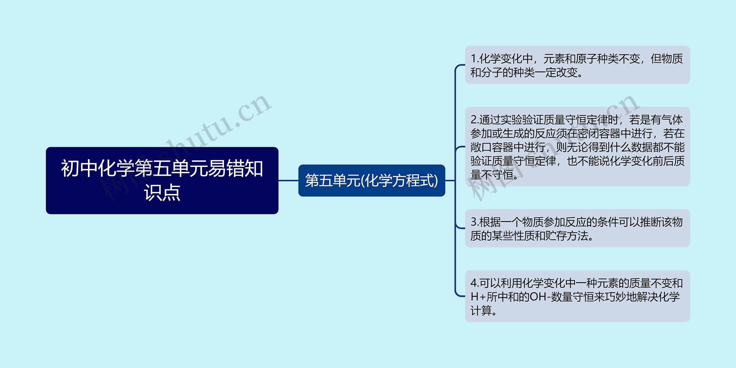 初中化学第五单元易错知识点思维导图