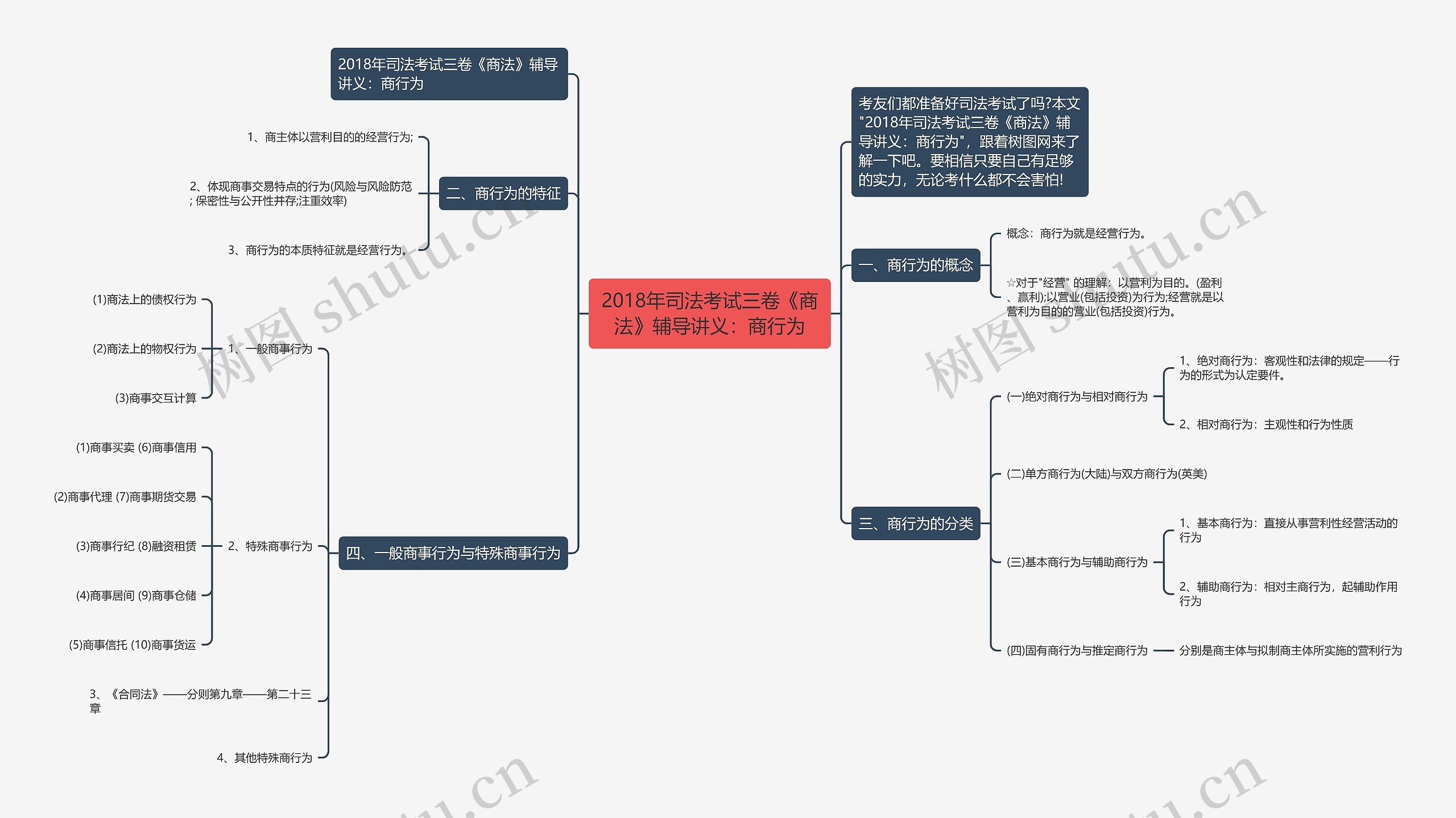 2018年司法考试三卷《商法》辅导讲义：商行为思维导图