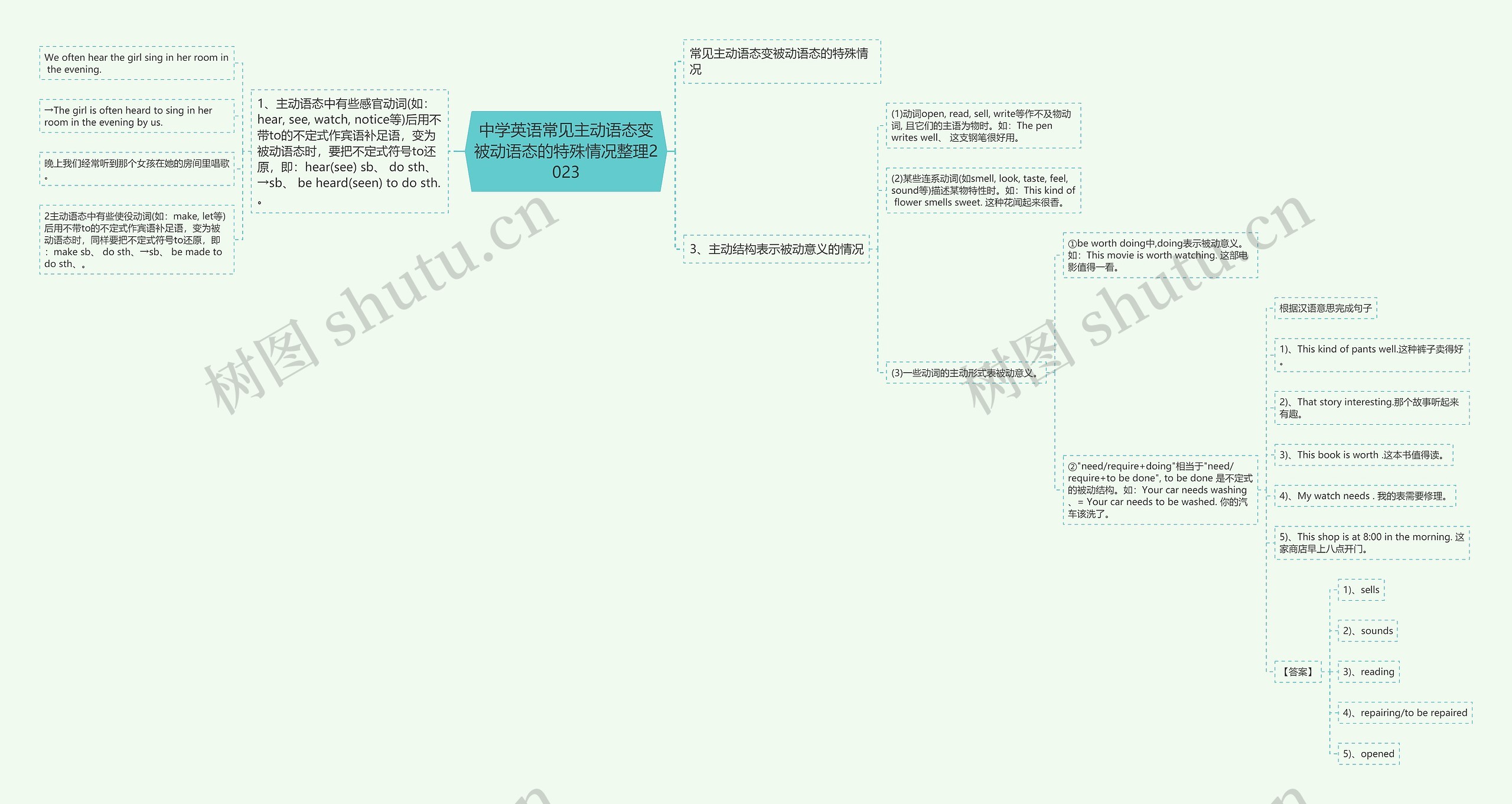 中学英语常见主动语态变被动语态的特殊情况整理2023