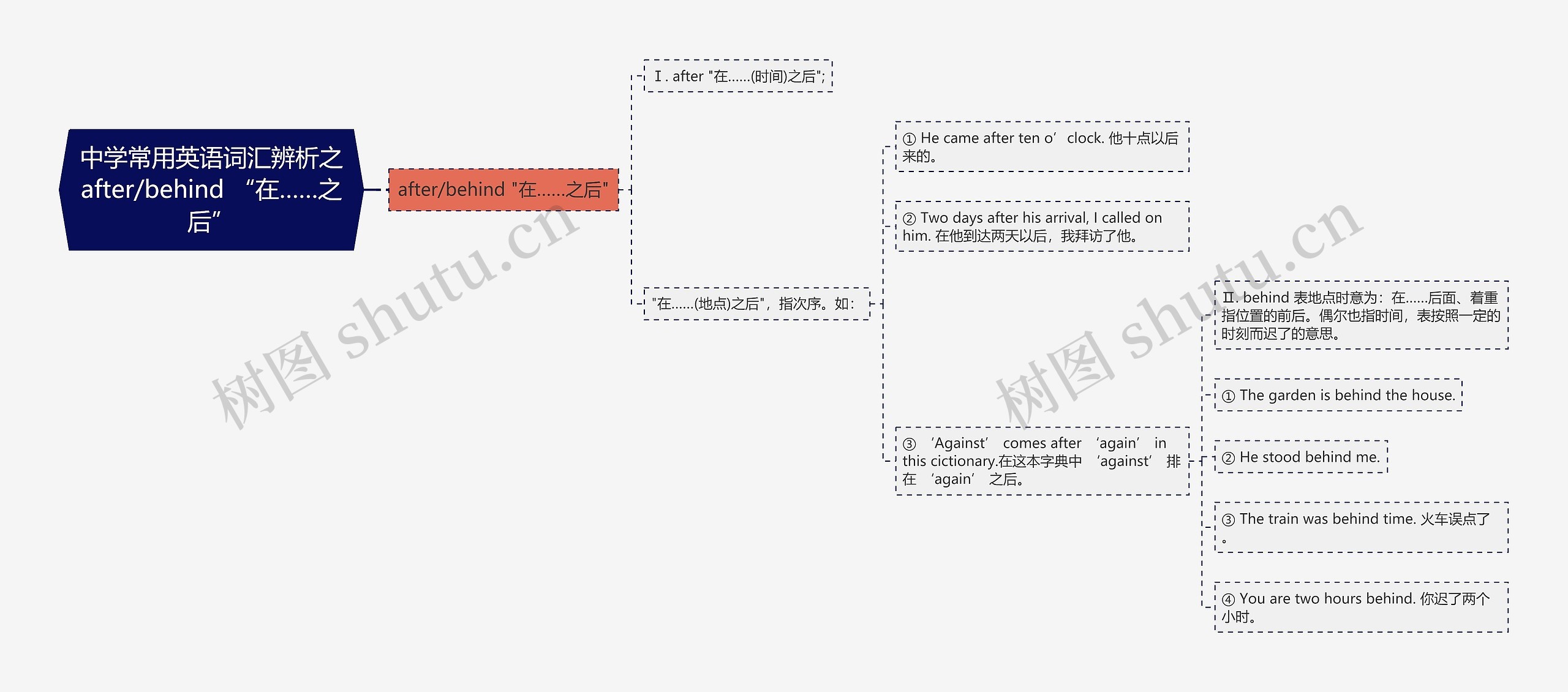 中学常用英语词汇辨析之after/behind “在……之后”思维导图