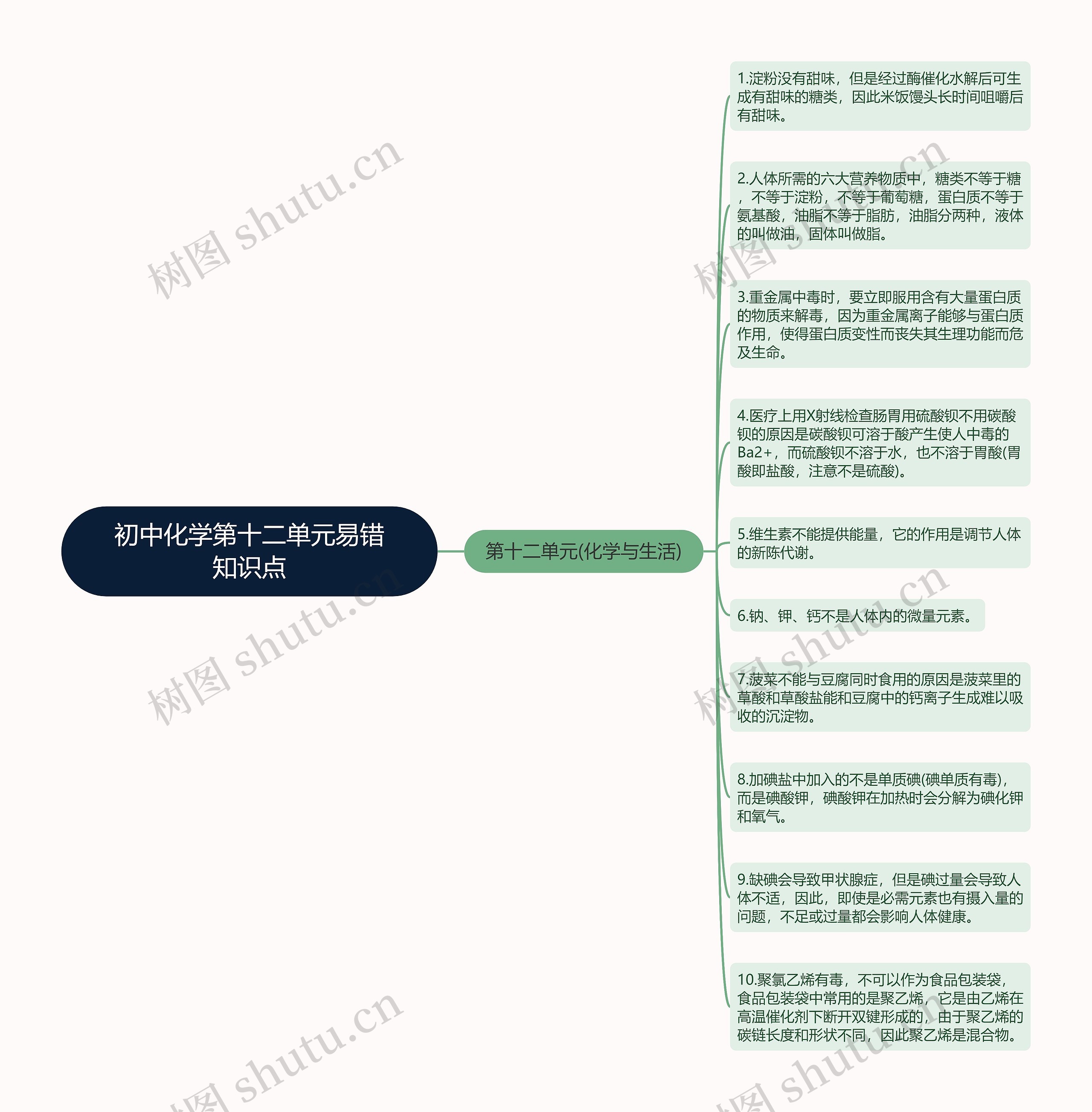 初中化学第十二单元易错知识点思维导图