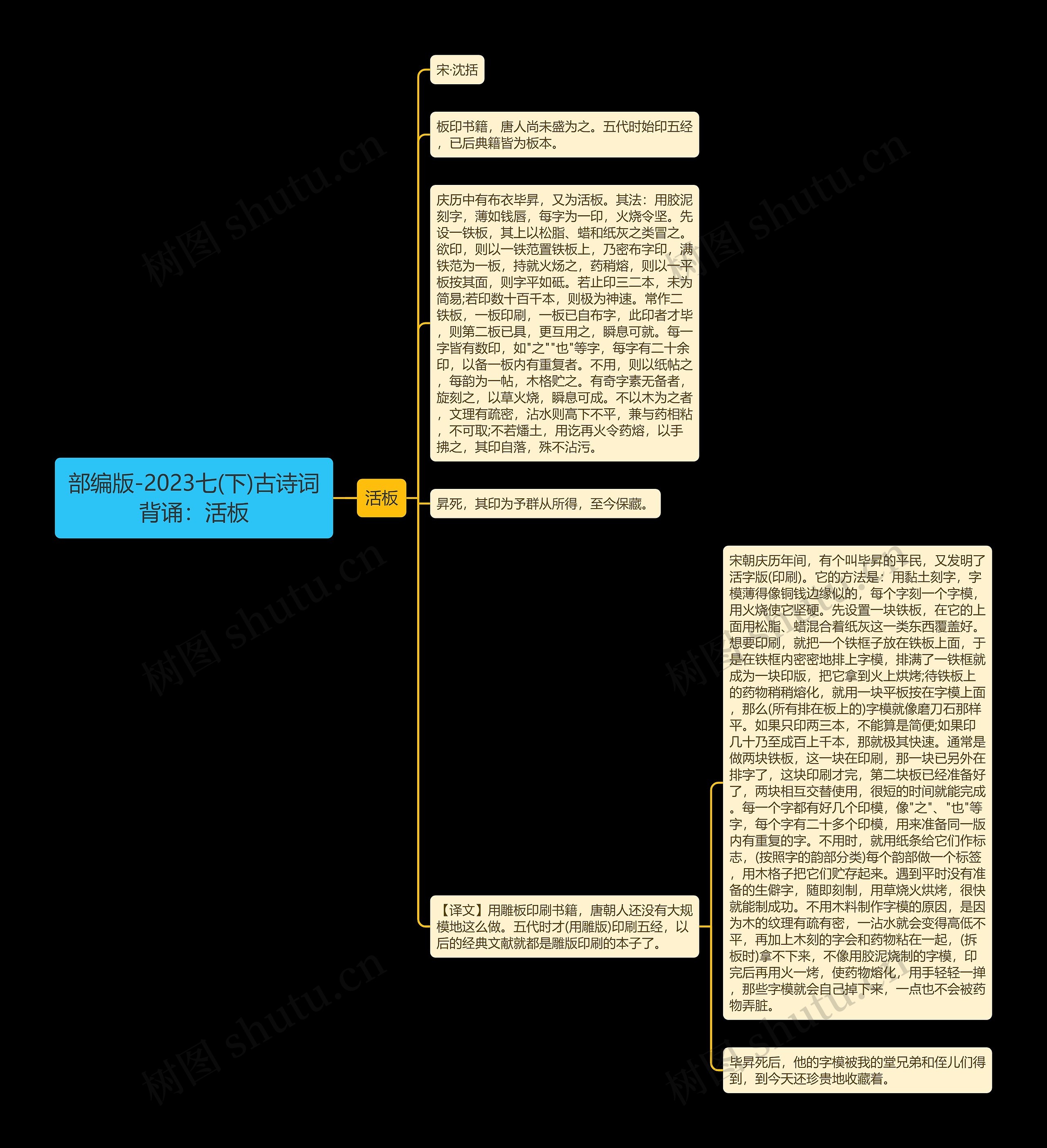 部编版-2023七(下)古诗词背诵：活板思维导图