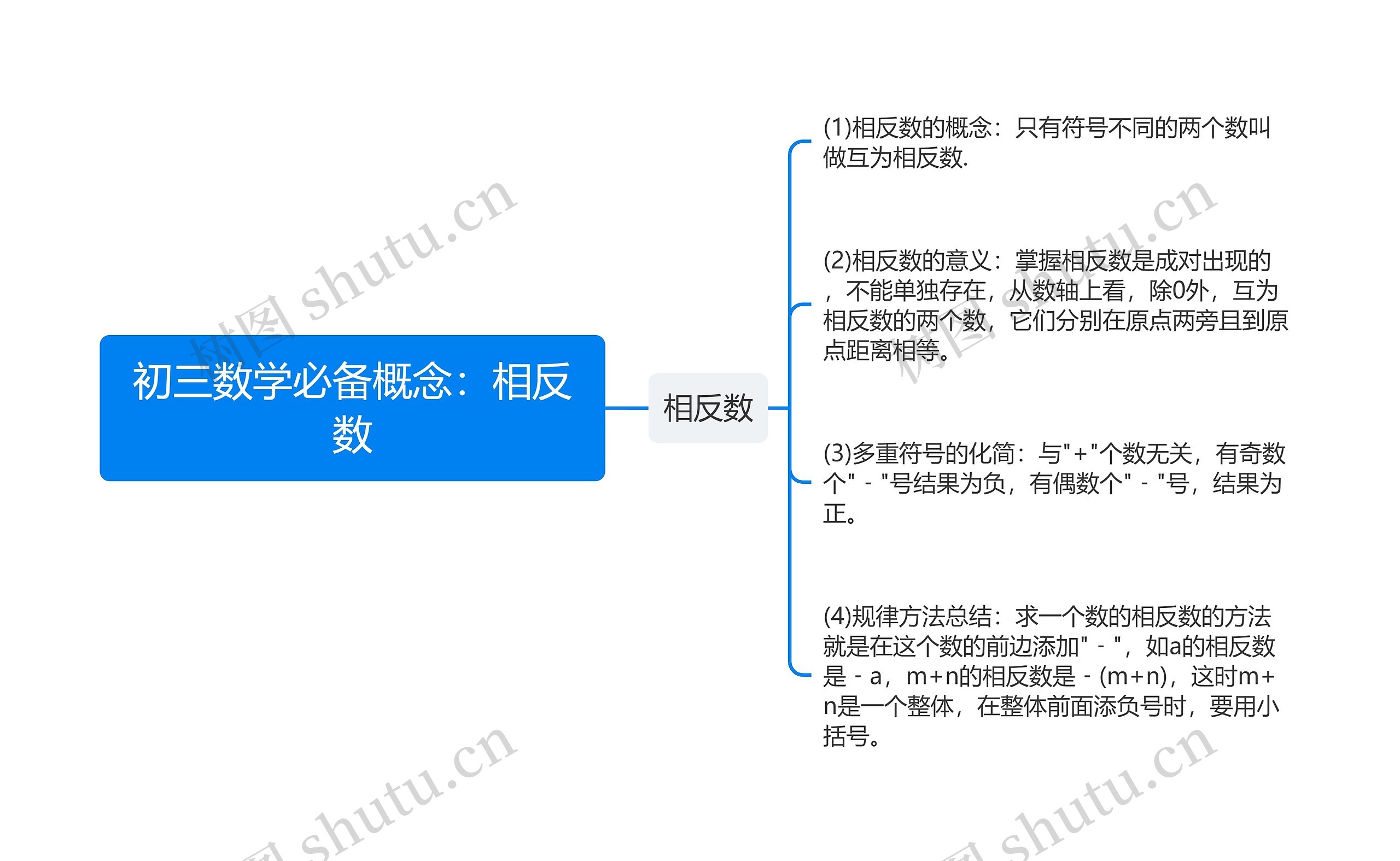 初三数学必备概念：相反数思维导图