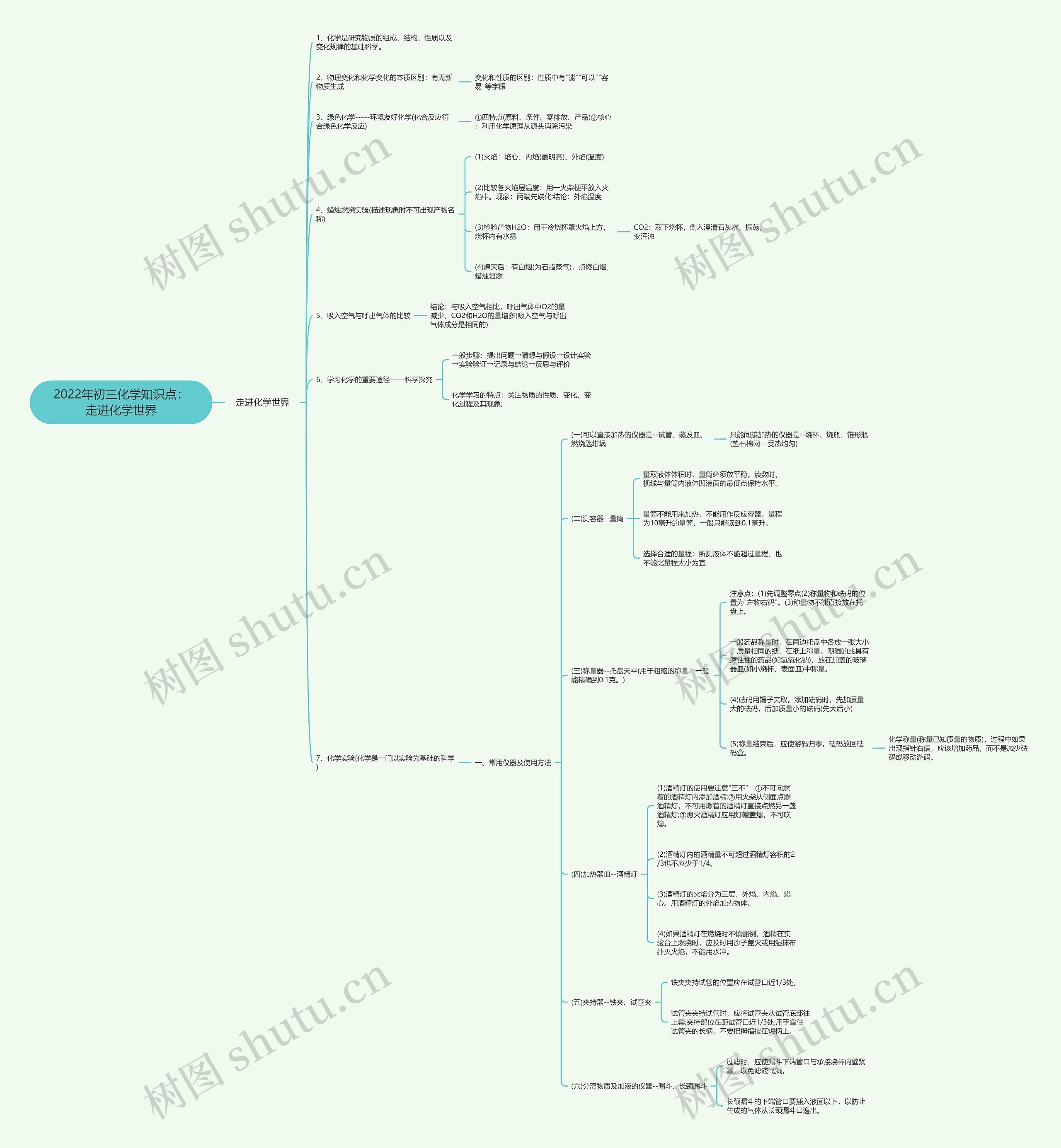 2022年初三化学知识点：走进化学世界思维导图