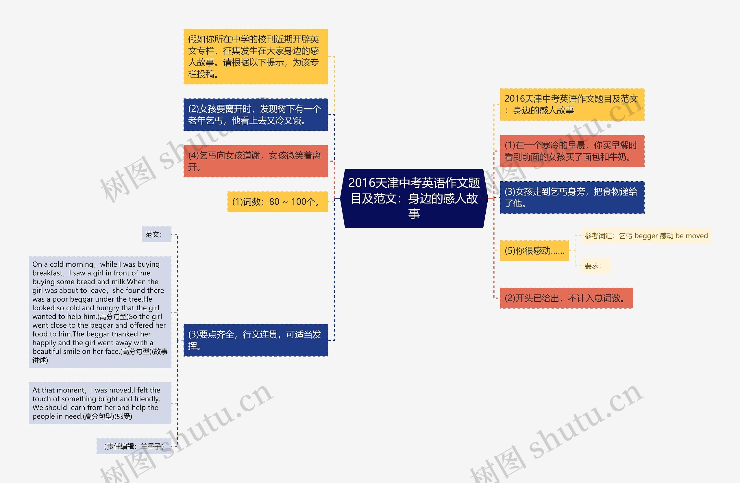 2016天津中考英语作文题目及范文：身边的感人故事思维导图