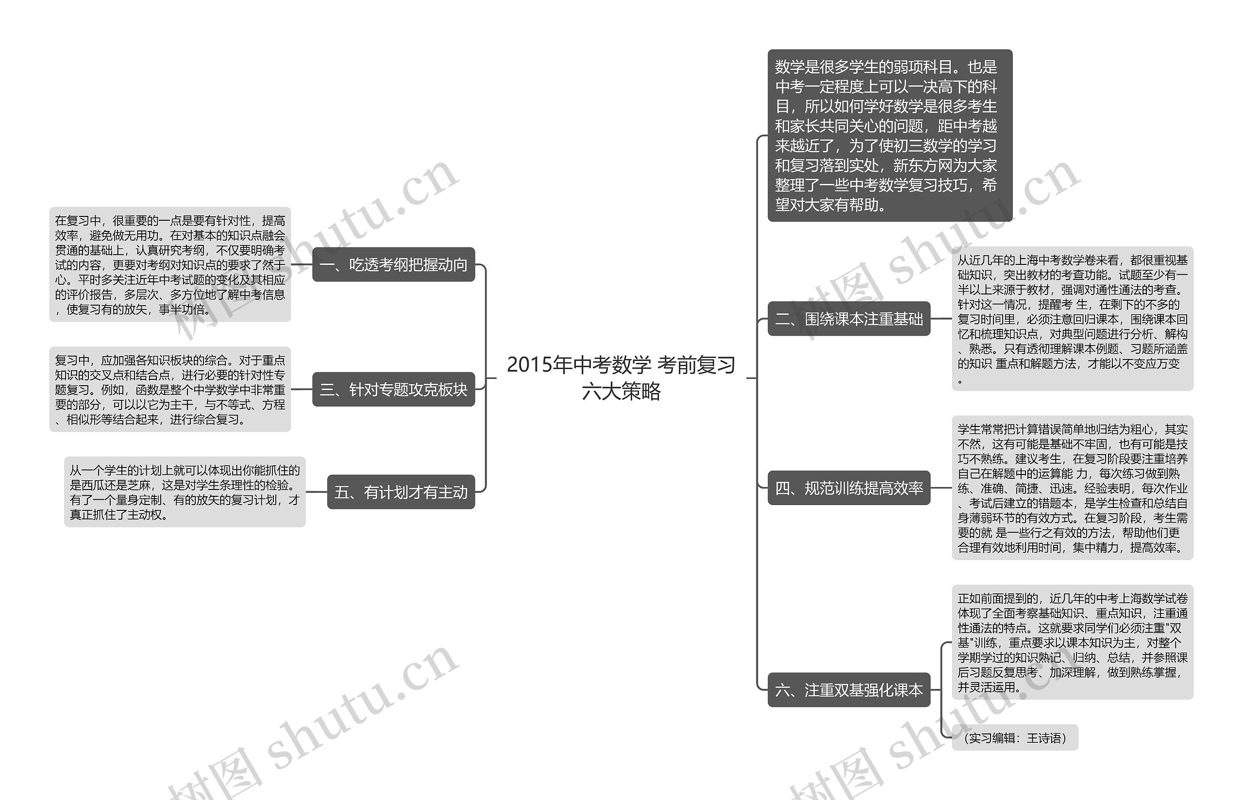 2015年中考数学 考前复习六大策略思维导图