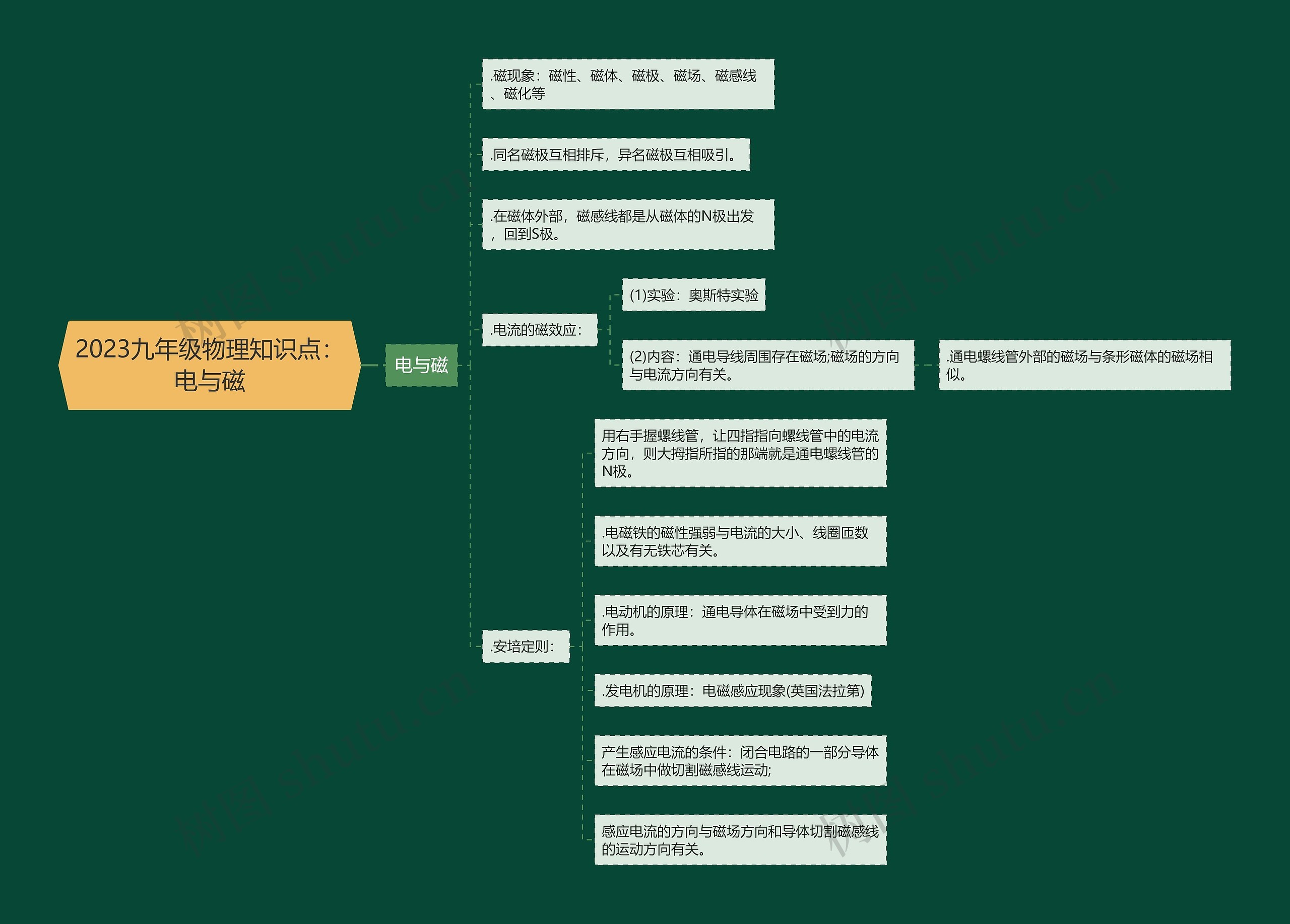 2023九年级物理知识点：电与磁