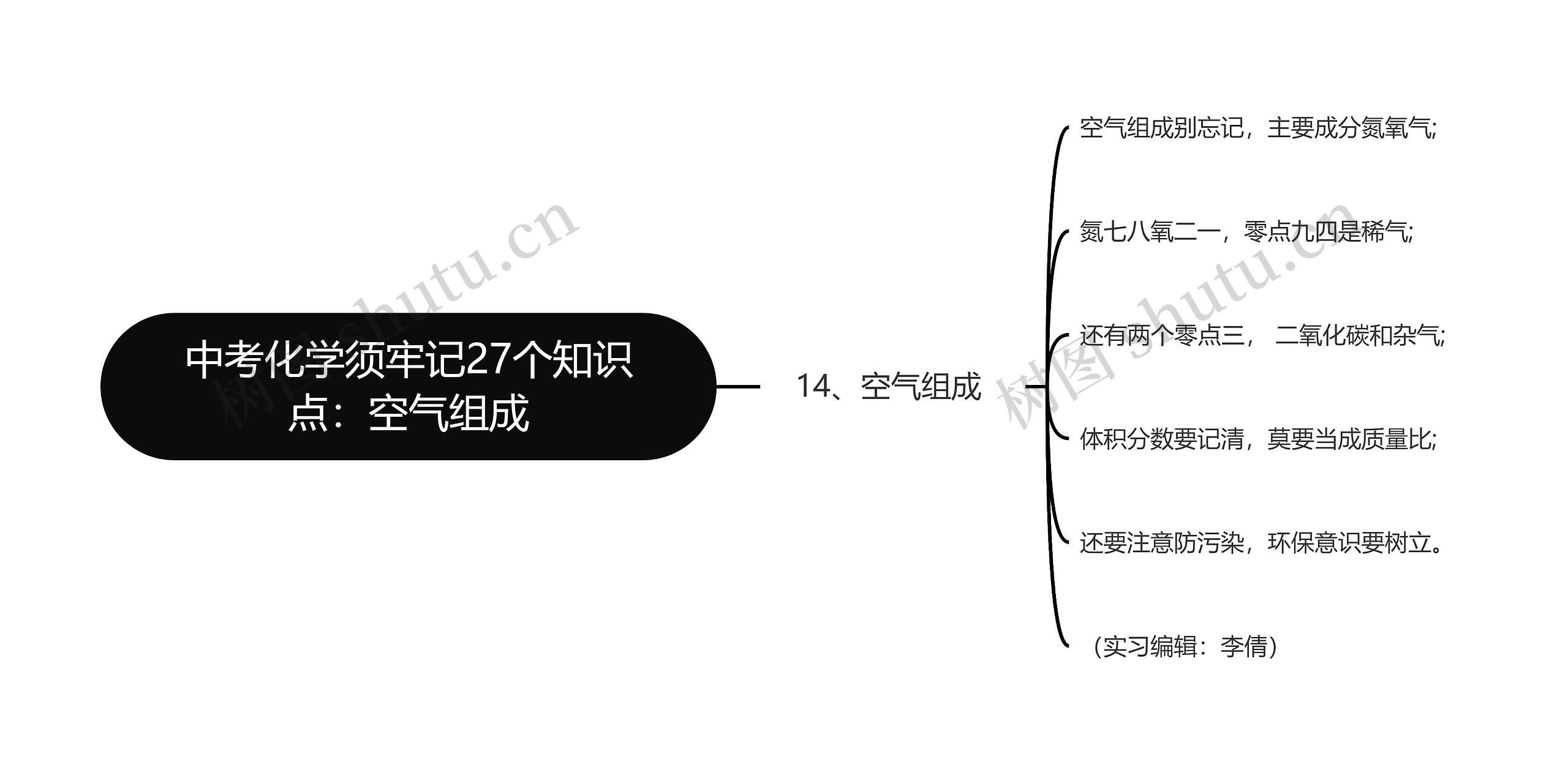 中考化学须牢记27个知识点：空气组成思维导图