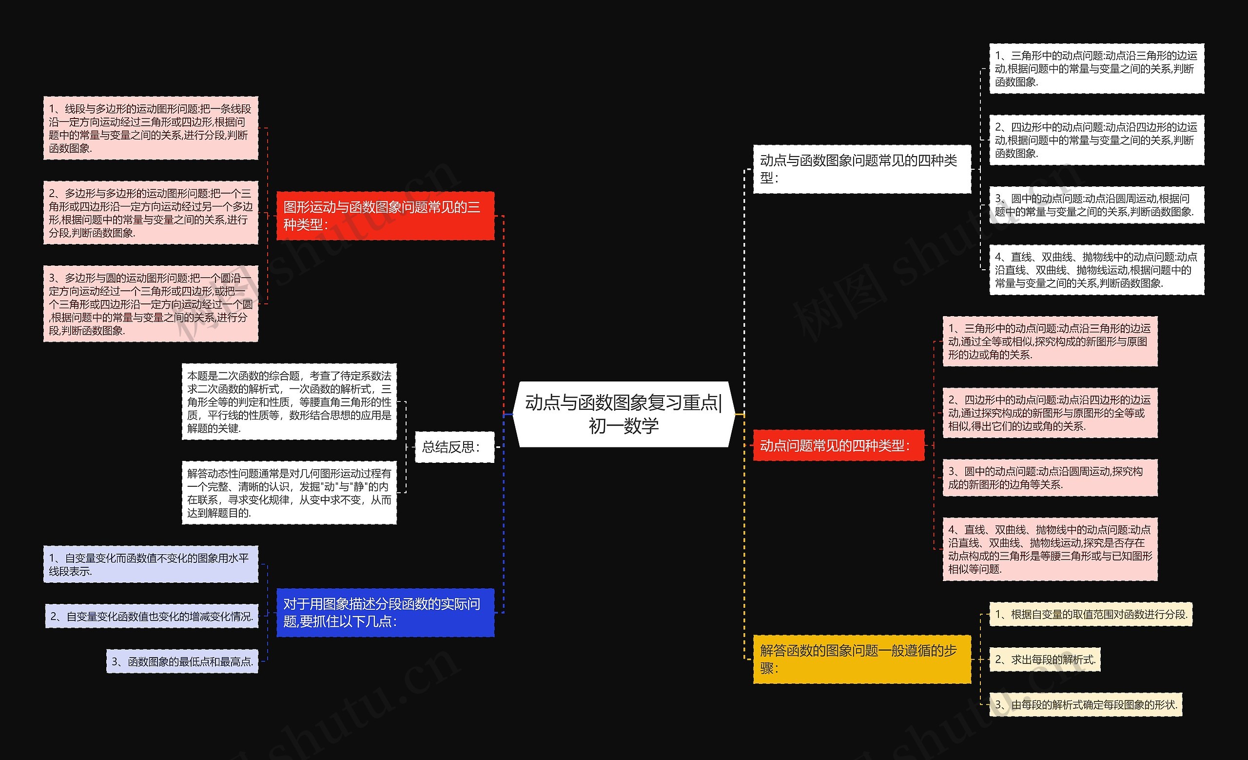 动点与函数图象复习重点|初一数学