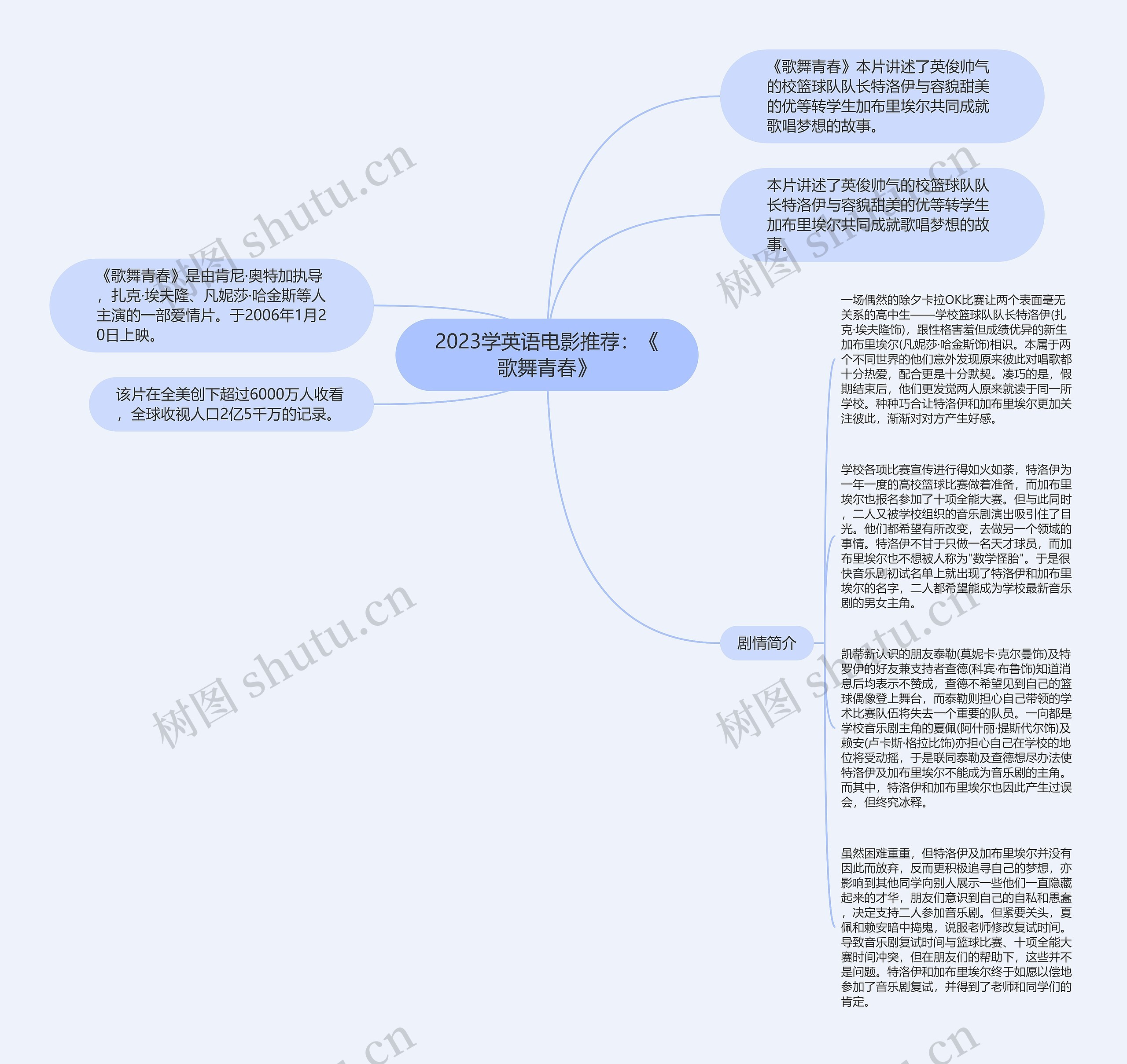 2023学英语电影推荐：《歌舞青春》