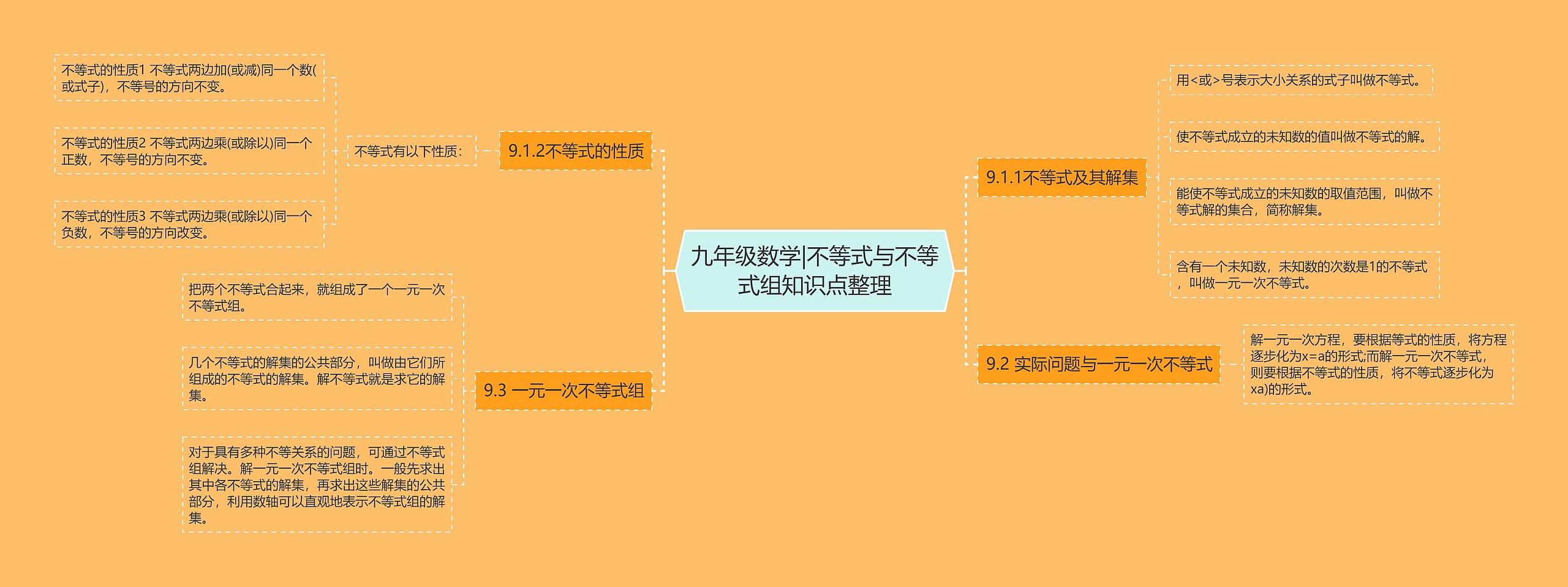 九年级数学|不等式与不等式组知识点整理思维导图