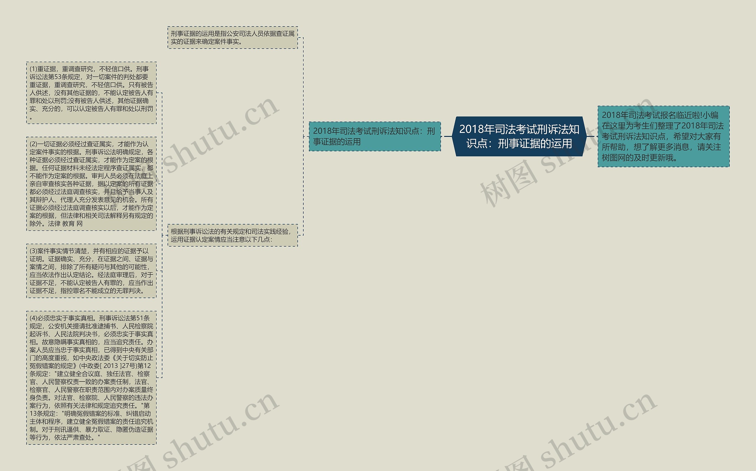 2018年司法考试刑诉法知识点：刑事证据的运用思维导图