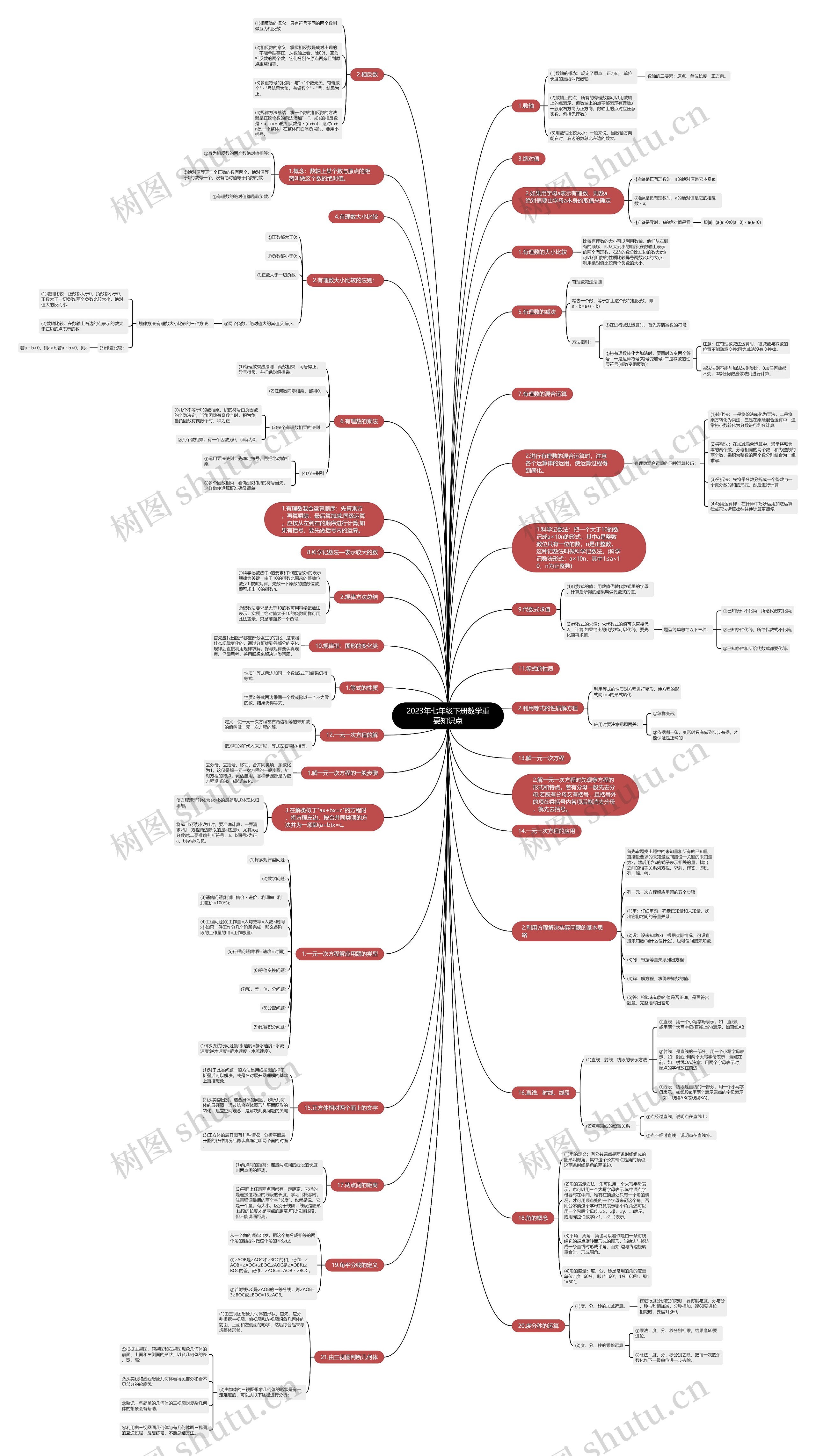 2023年七年级下册数学重要知识点思维导图