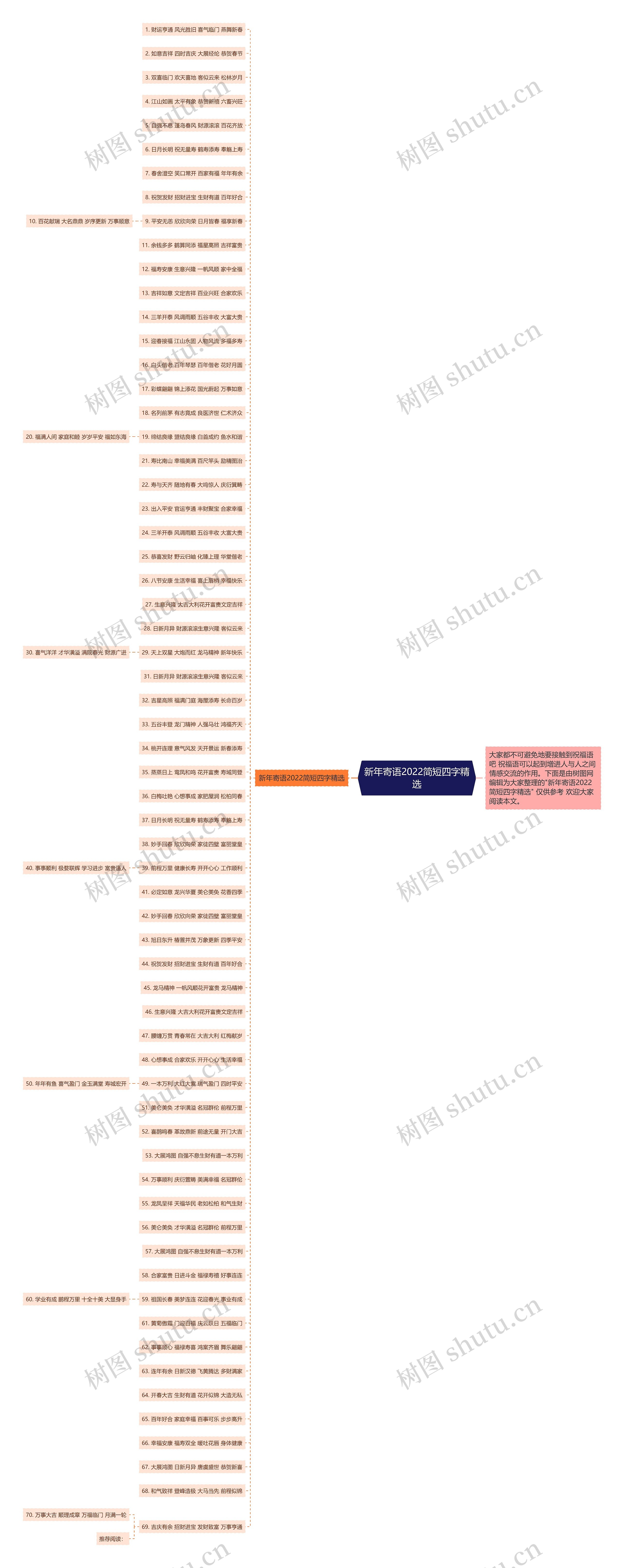 新年寄语2022简短四字精选思维导图